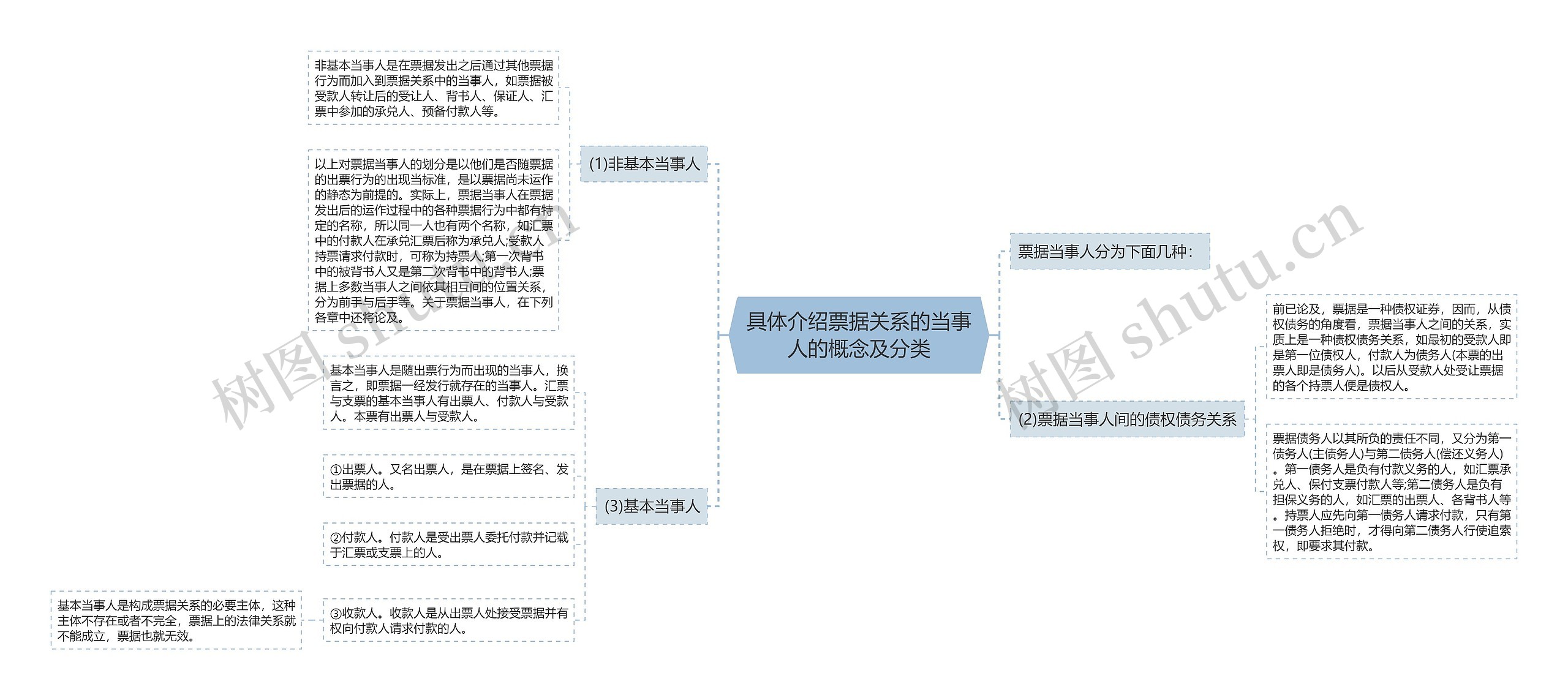 具体介绍票据关系的当事人的概念及分类思维导图