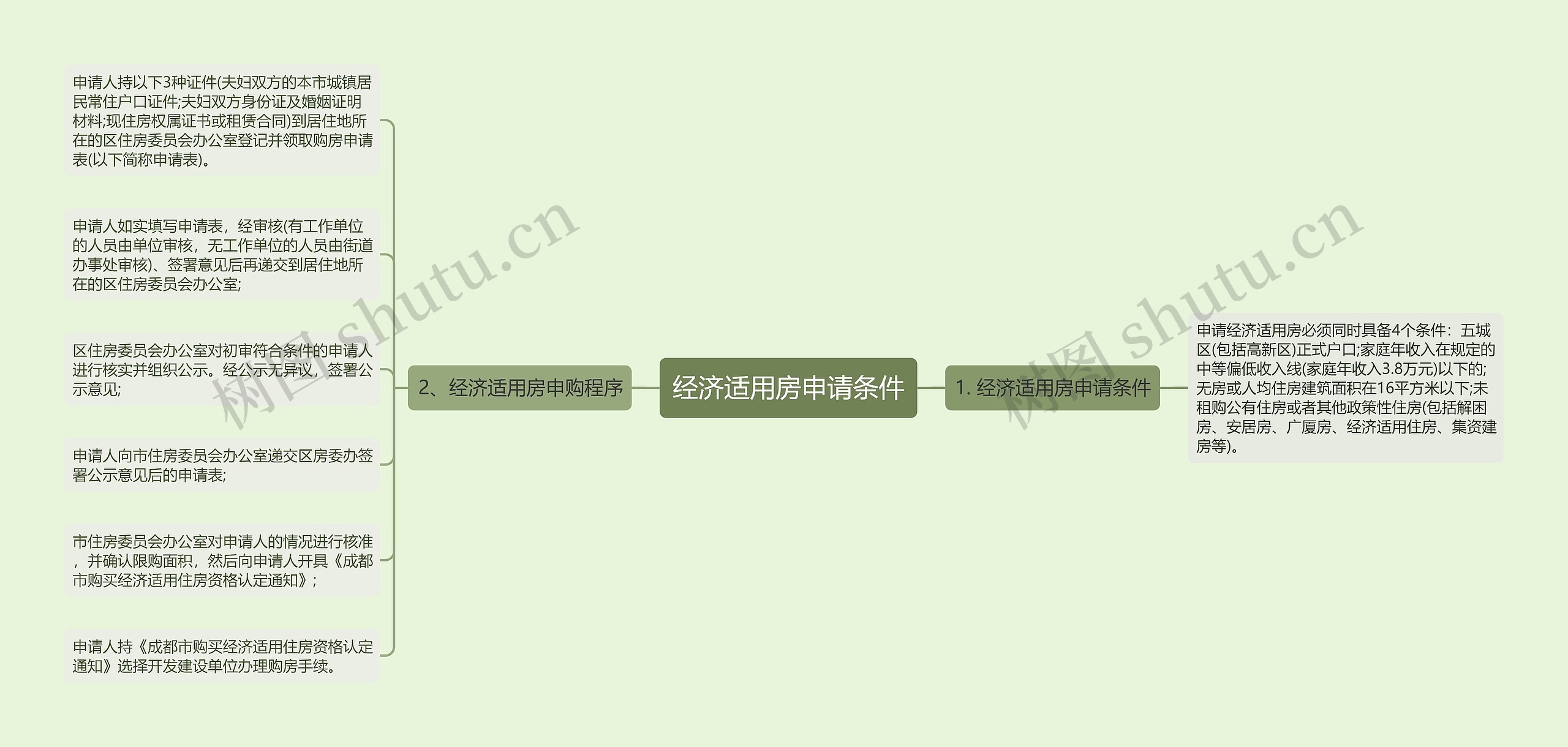 经济适用房申请条件