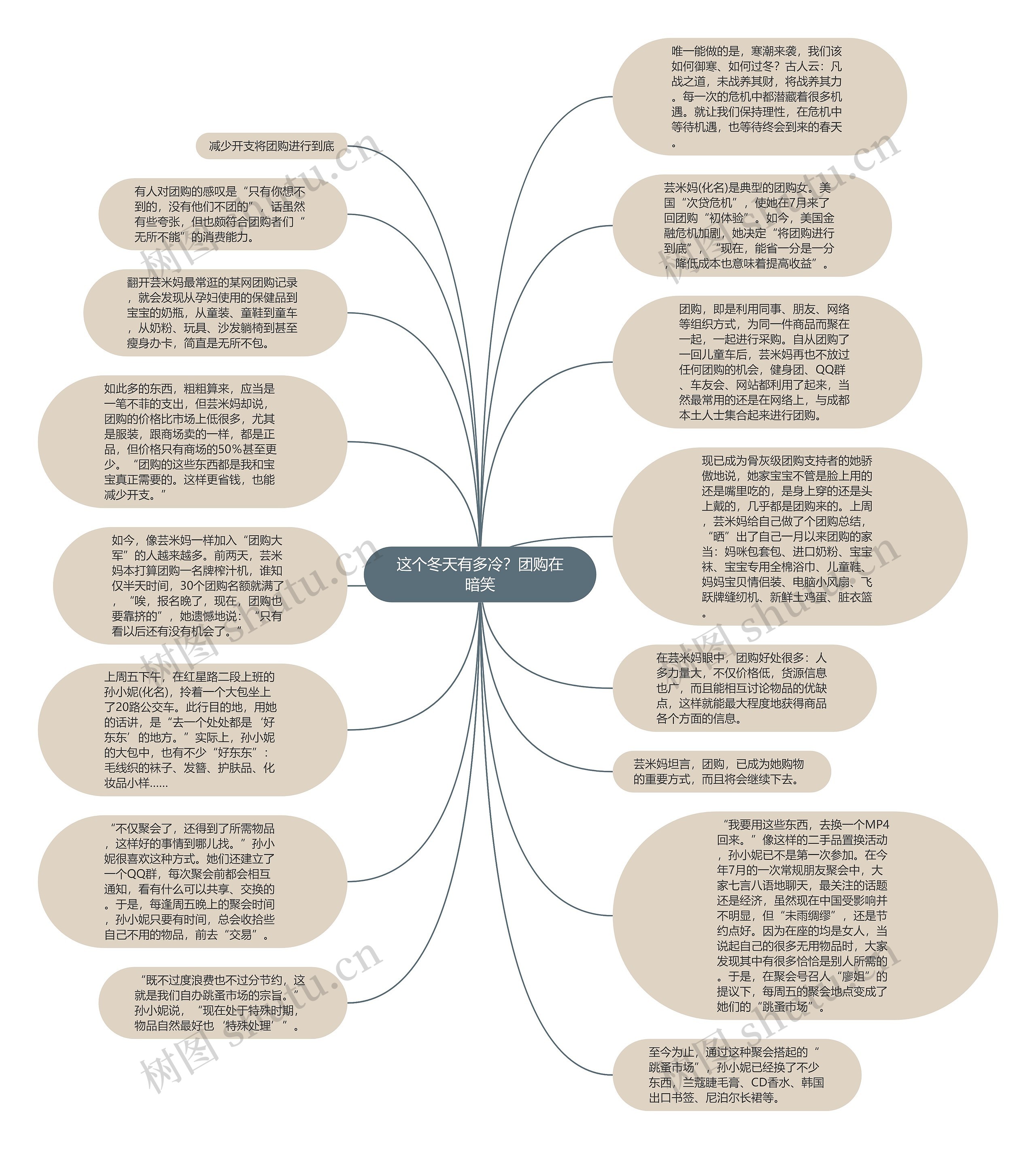 这个冬天有多冷？团购在暗笑思维导图