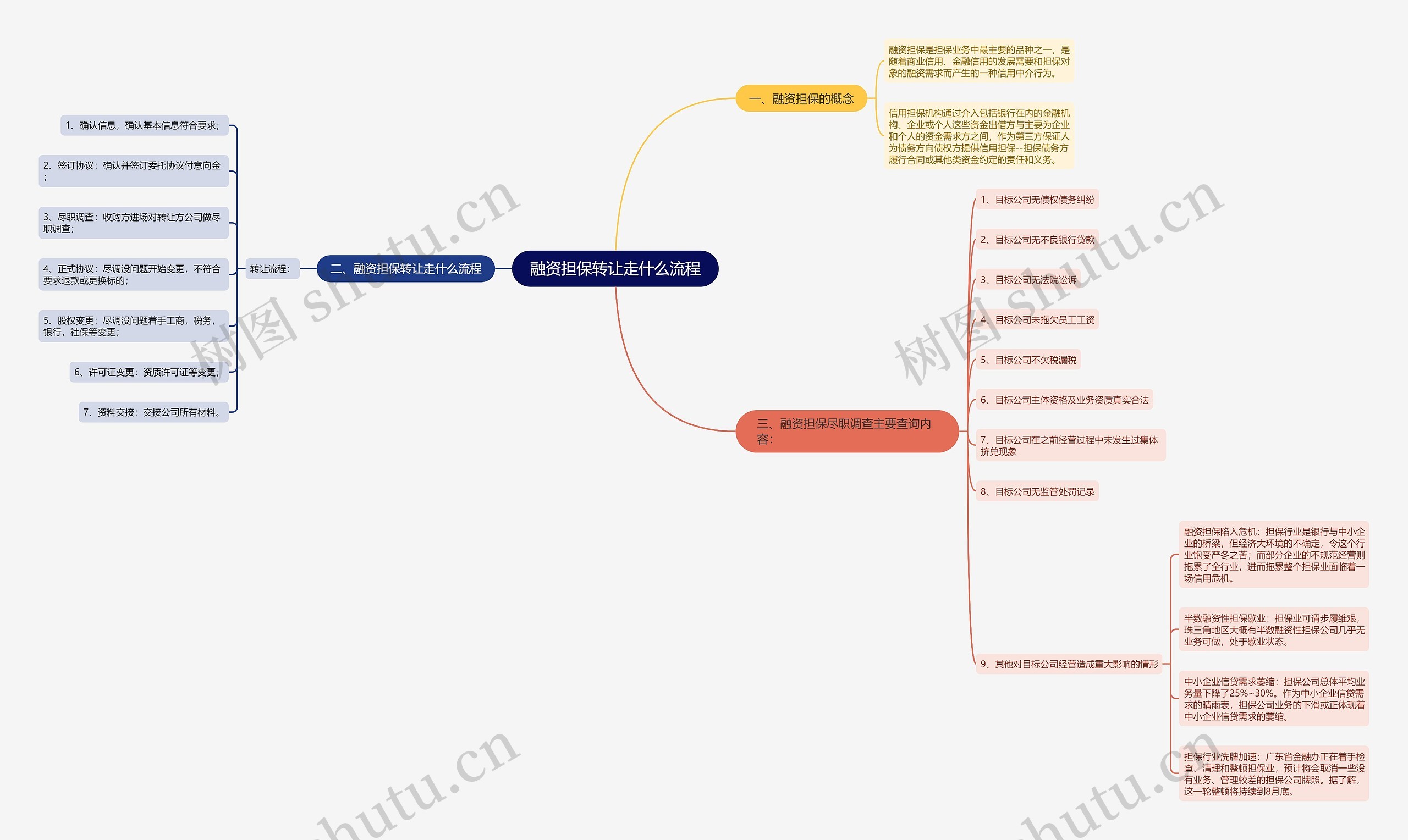融资担保转让走什么流程思维导图