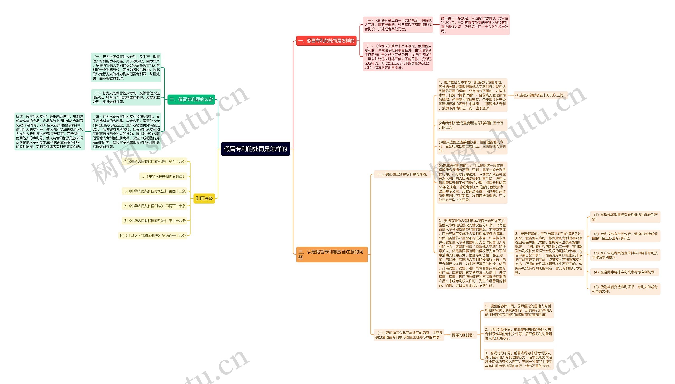 假冒专利的处罚是怎样的思维导图