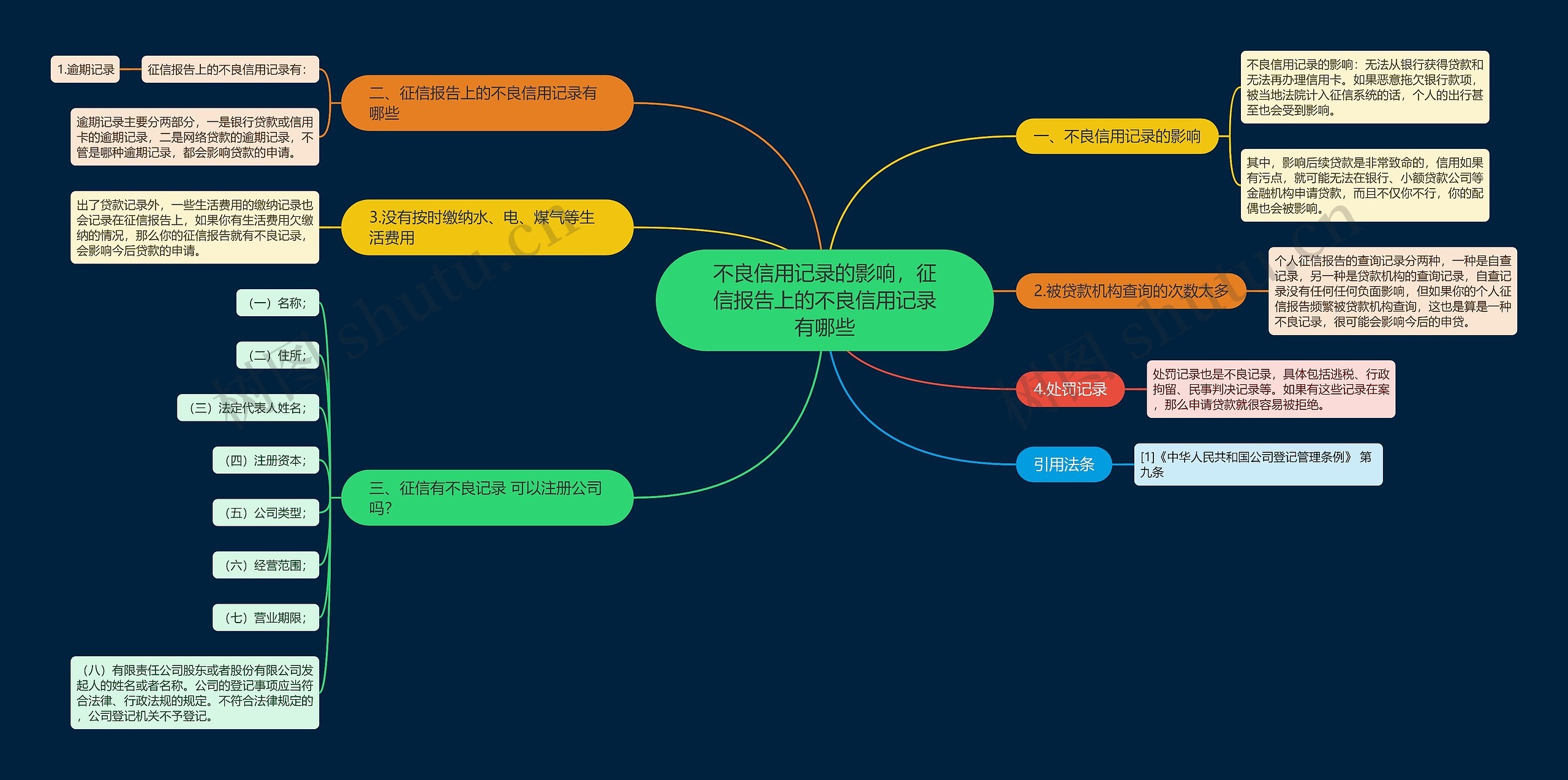 不良信用记录的影响，征信报告上的不良信用记录有哪些