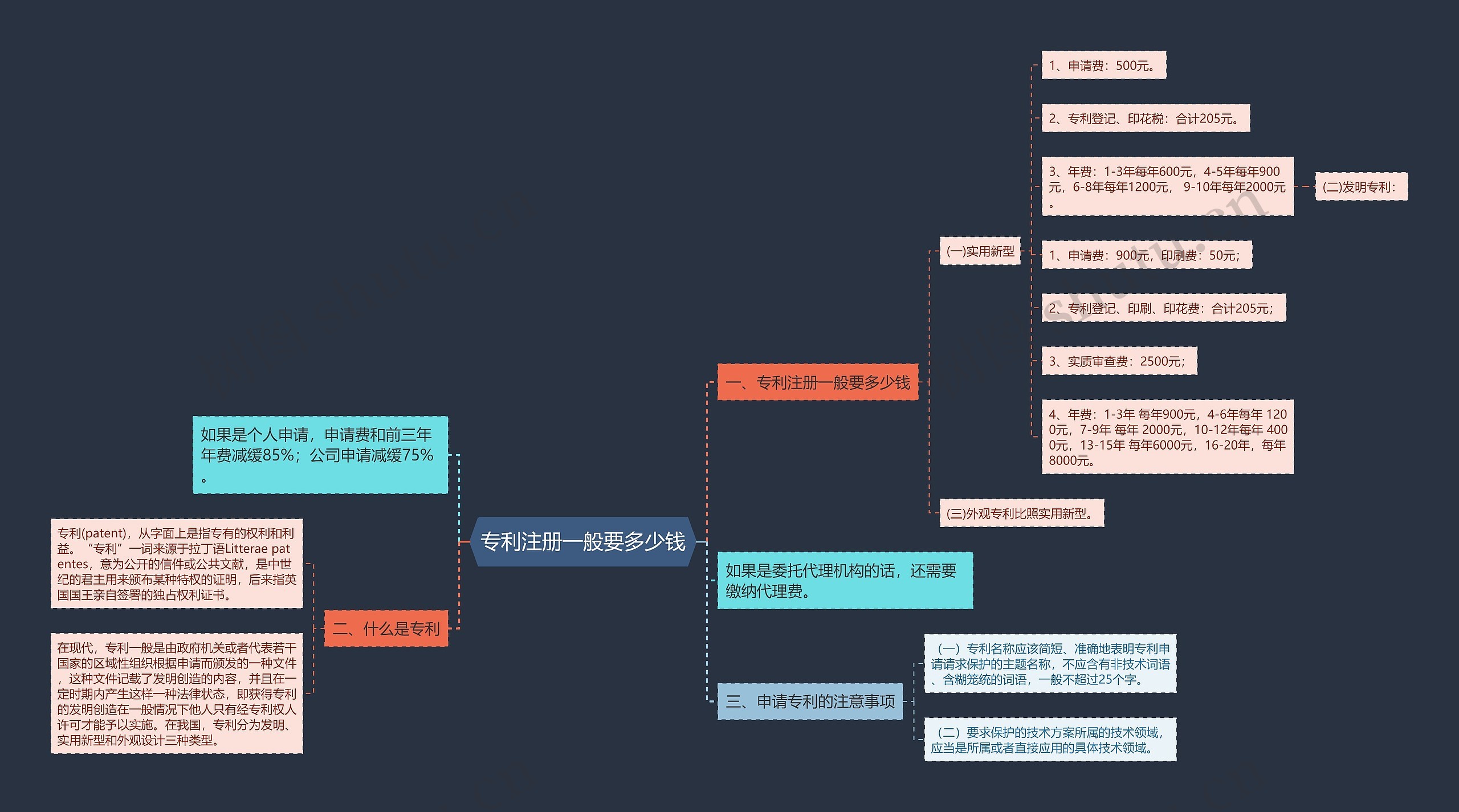专利注册一般要多少钱