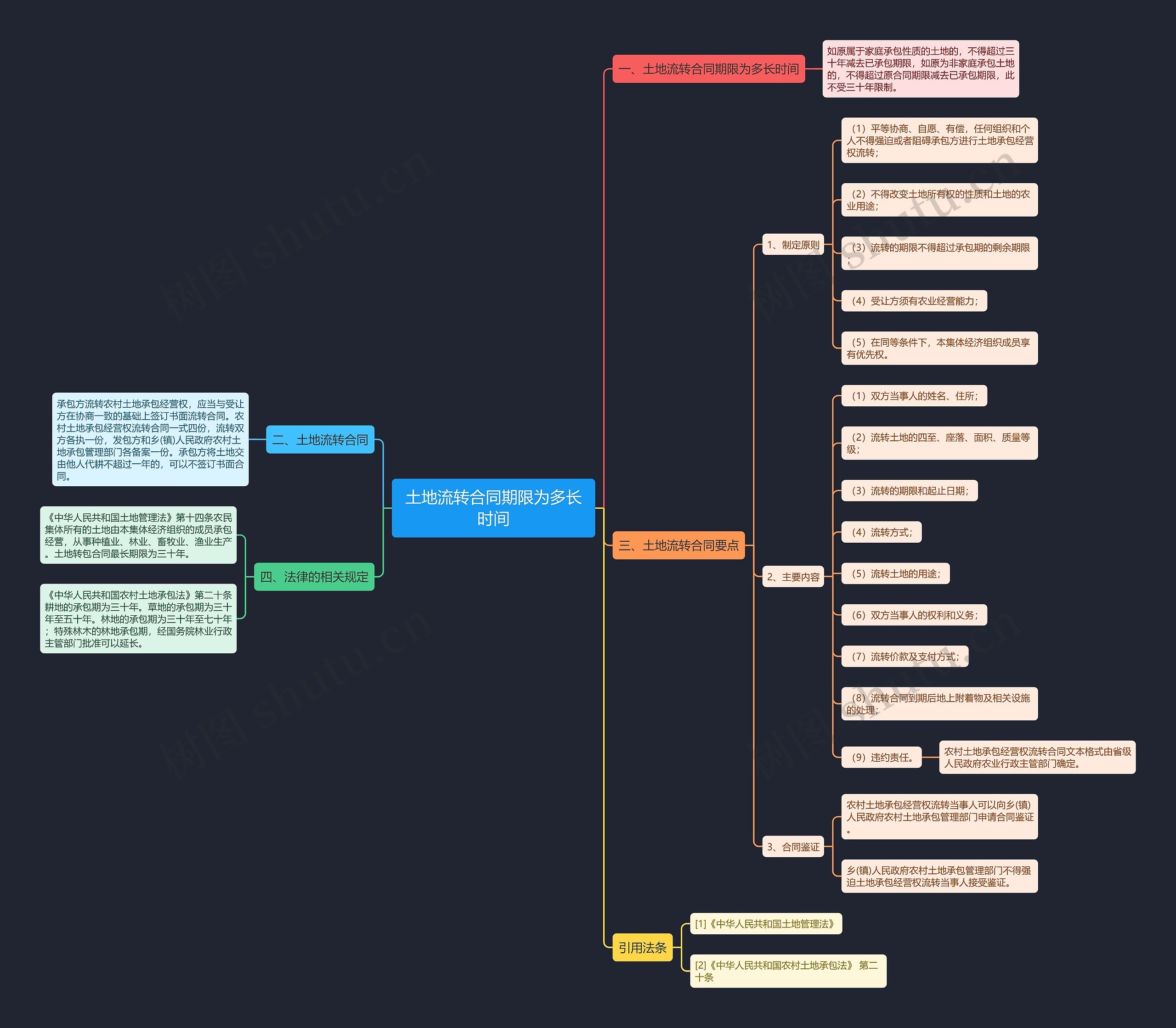 土地流转合同期限为多长时间思维导图