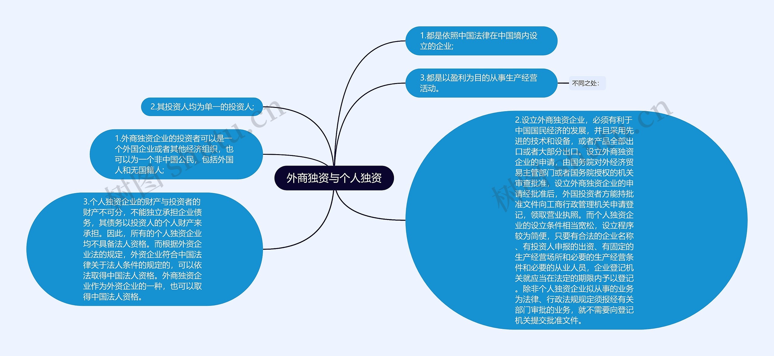 外商独资与个人独资