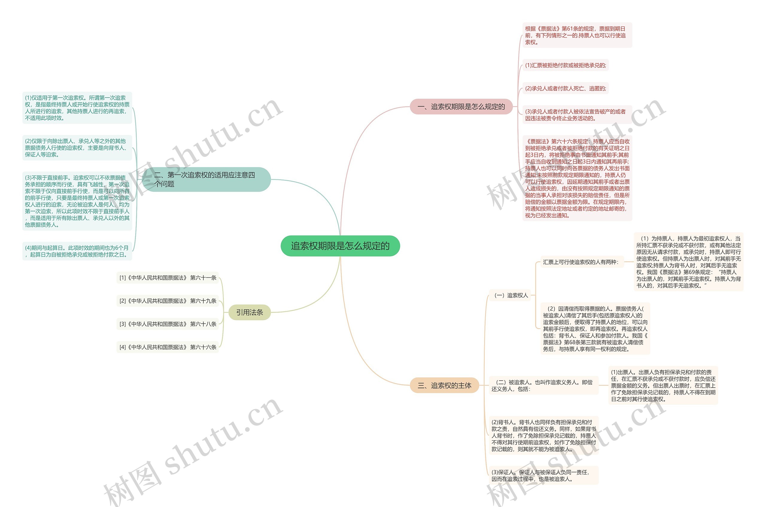 追索权期限是怎么规定的思维导图