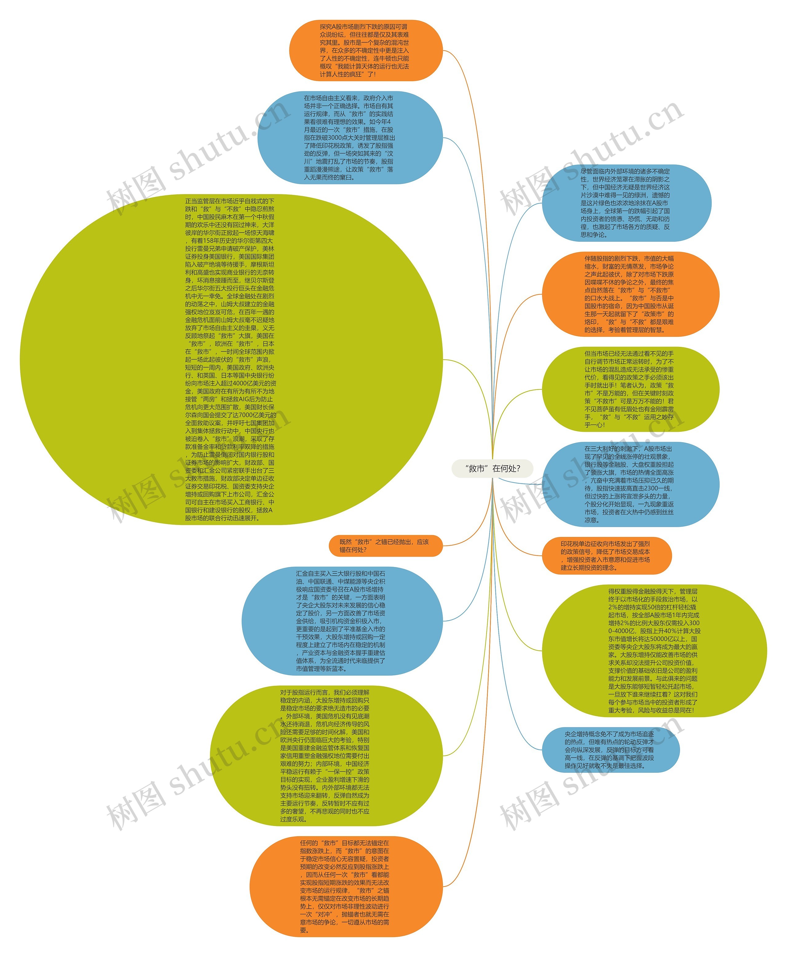 “救市”在何处？思维导图