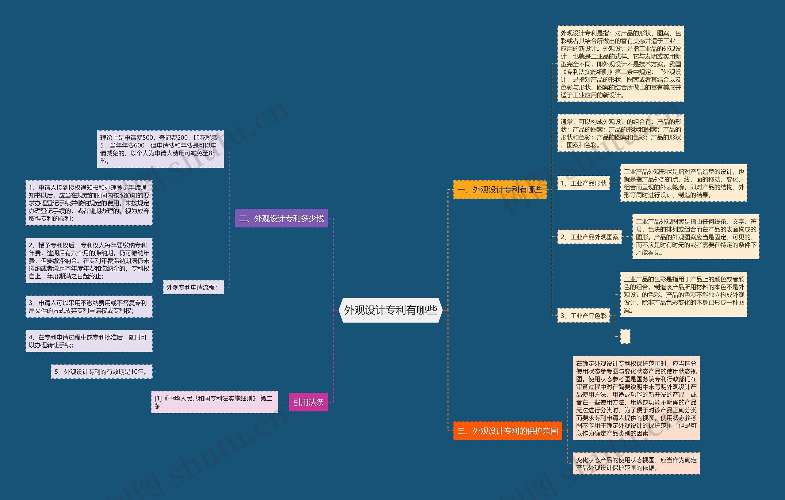 外观设计专利有哪些思维导图