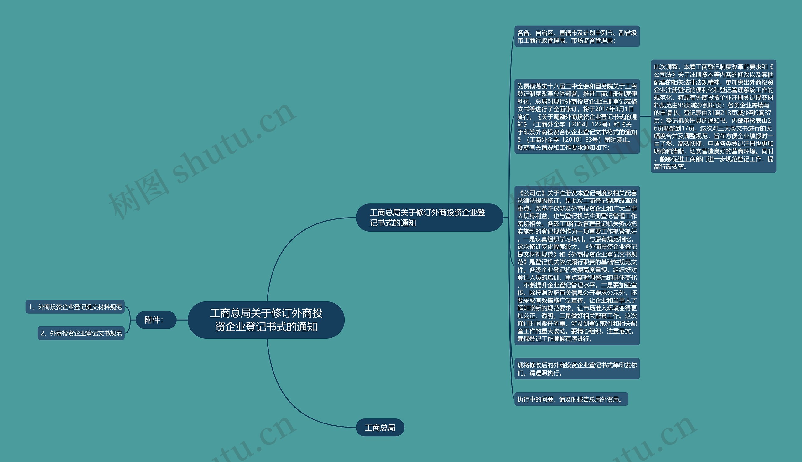 工商总局关于修订外商投资企业登记书式的通知