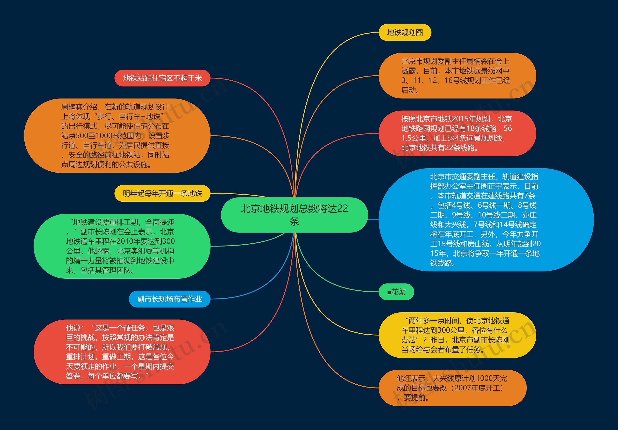 北京地铁规划总数将达22条思维导图高清图 北京地铁规划总数将达22条思维导图