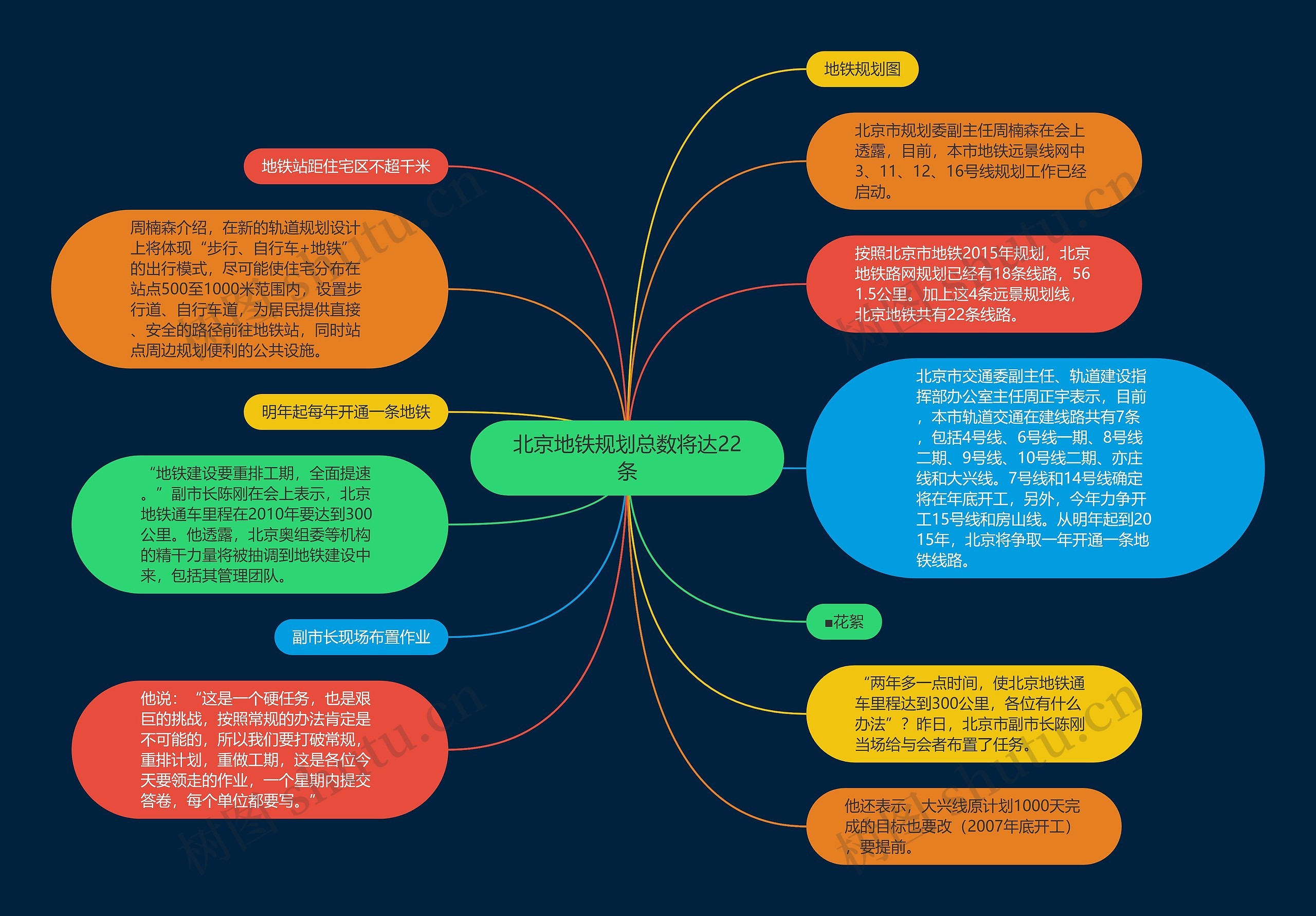 北京地铁规划总数将达22条思维导图