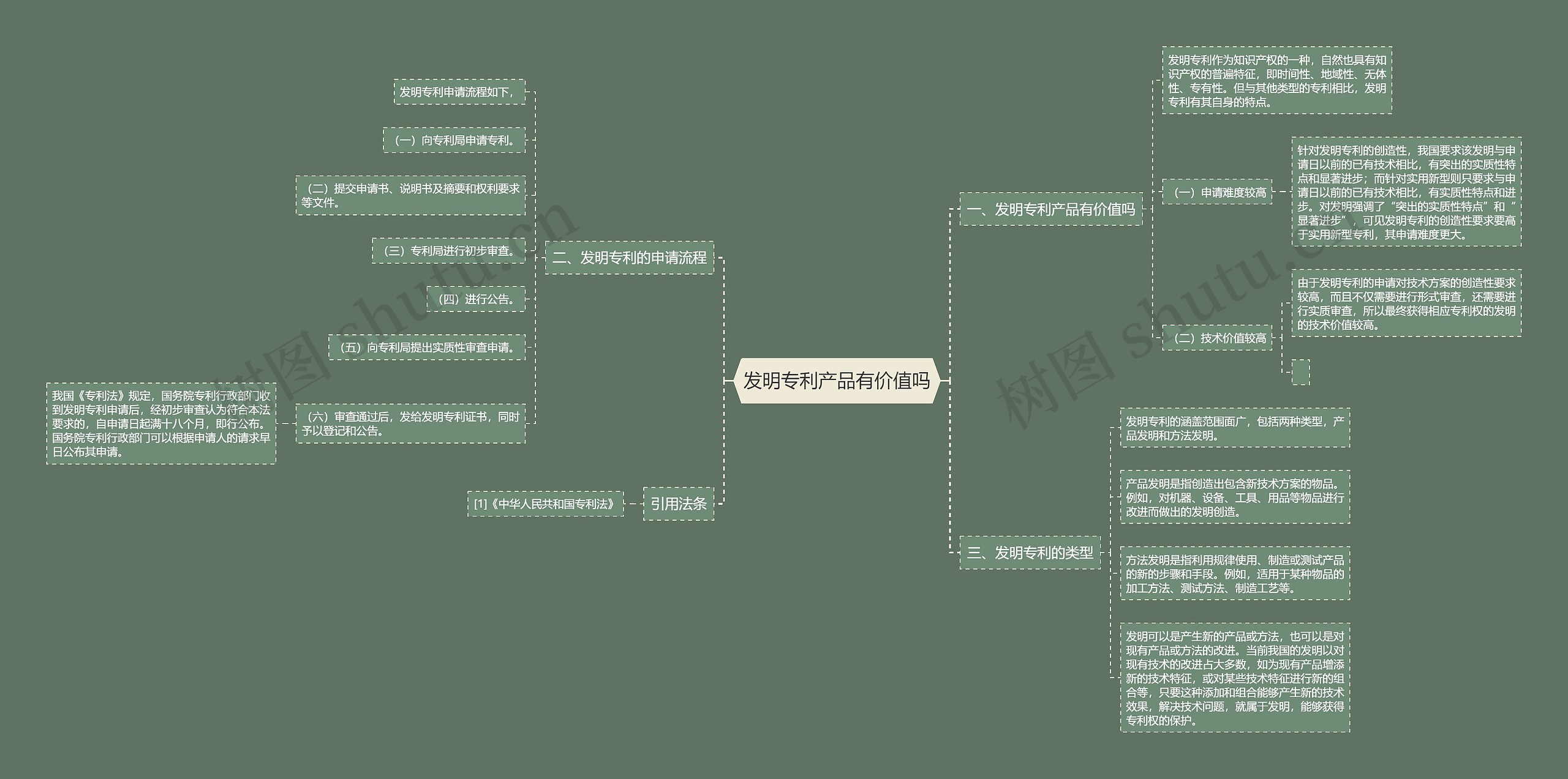 发明专利产品有价值吗思维导图