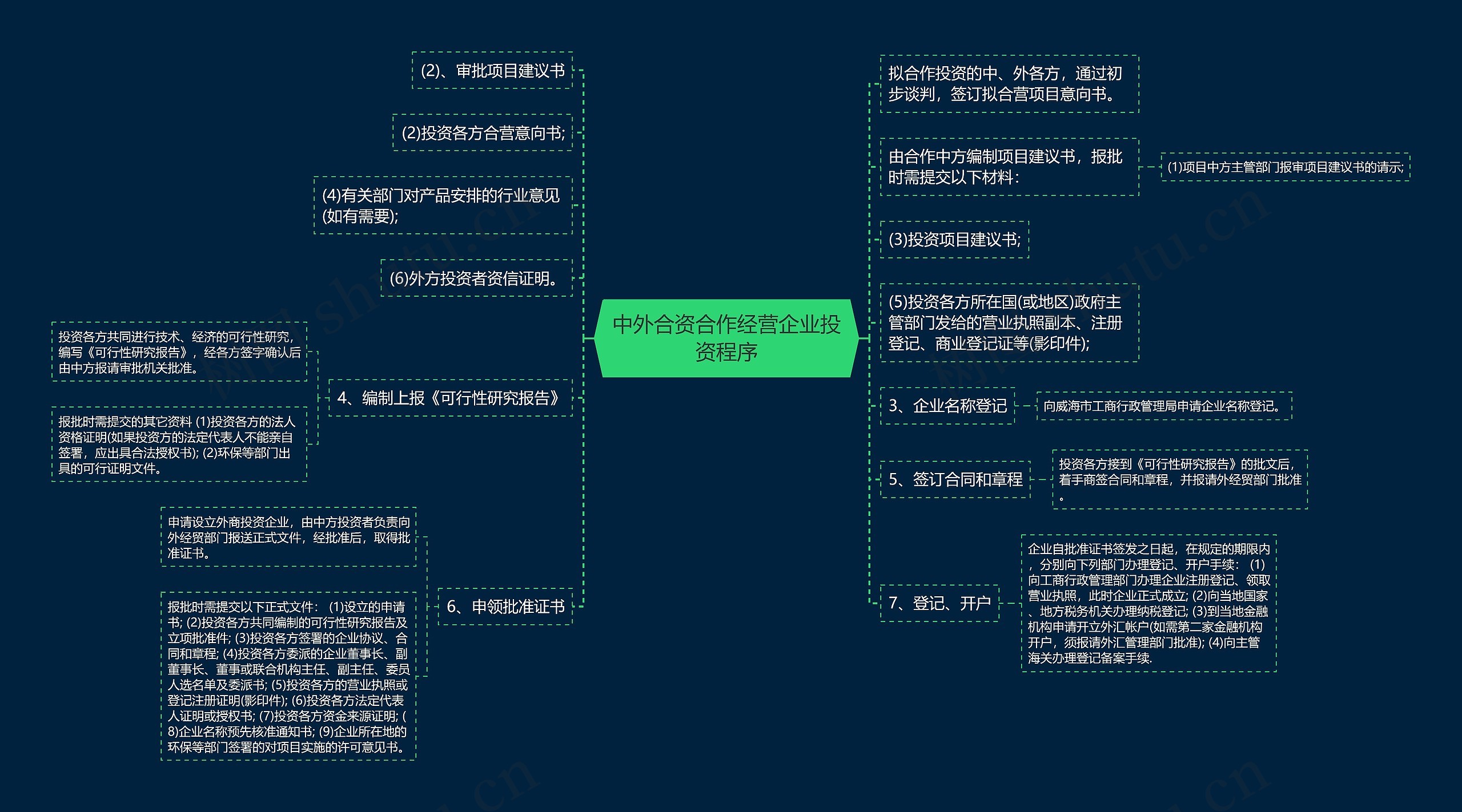 中外合资合作经营企业投资程序思维导图