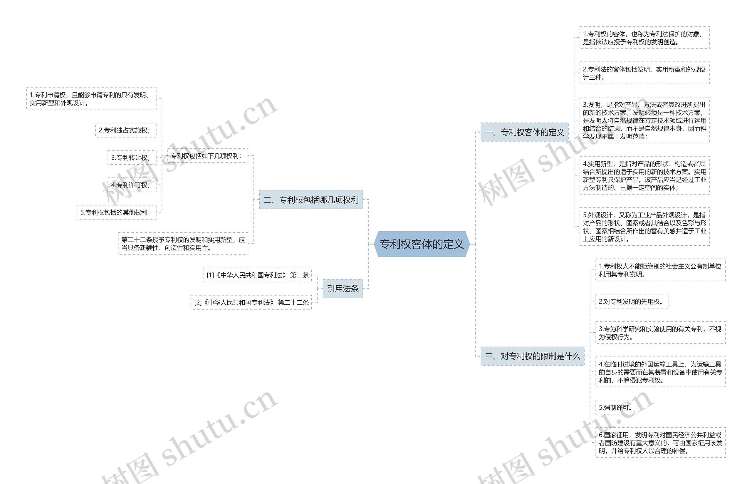 专利权客体的定义思维导图