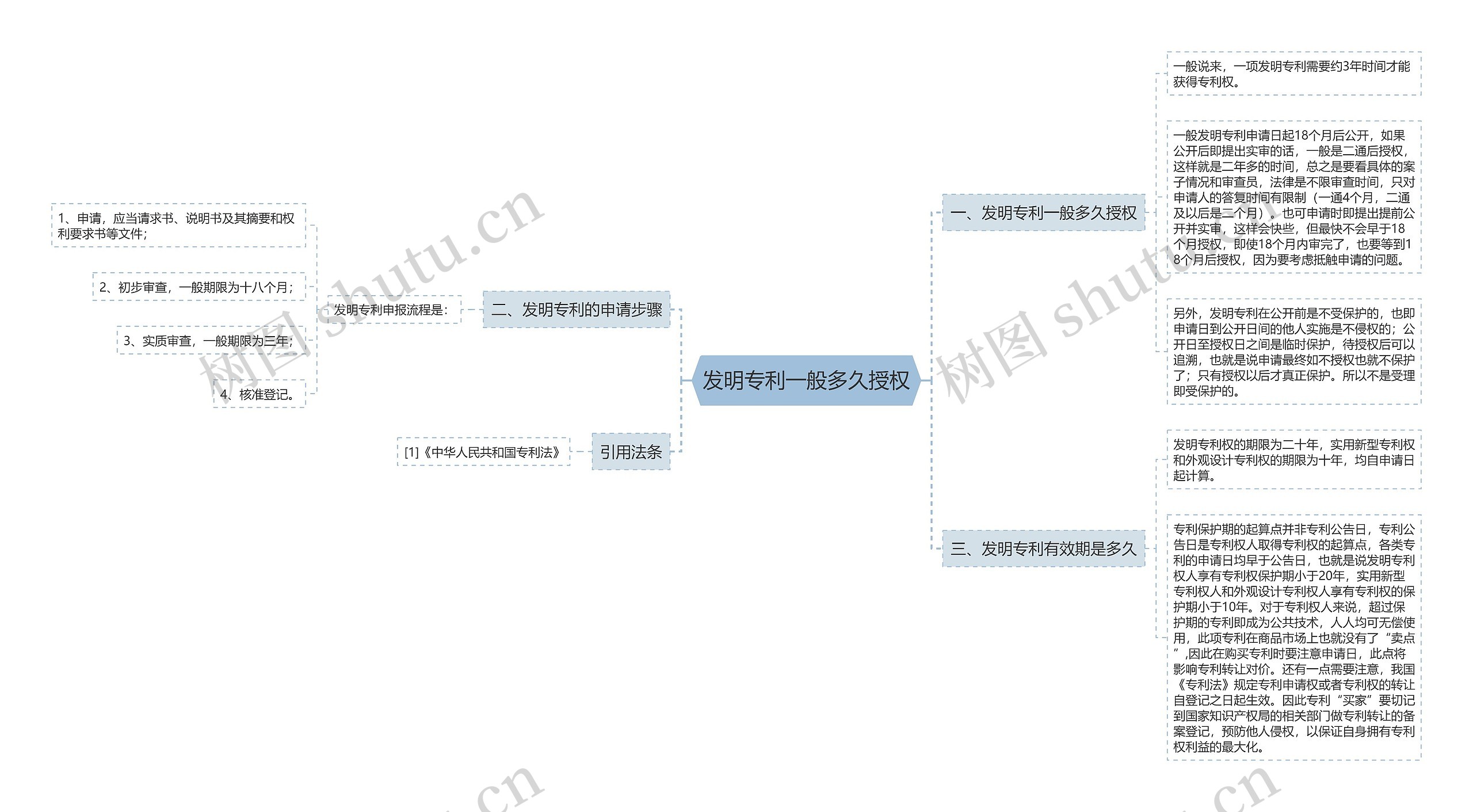 发明专利一般多久授权