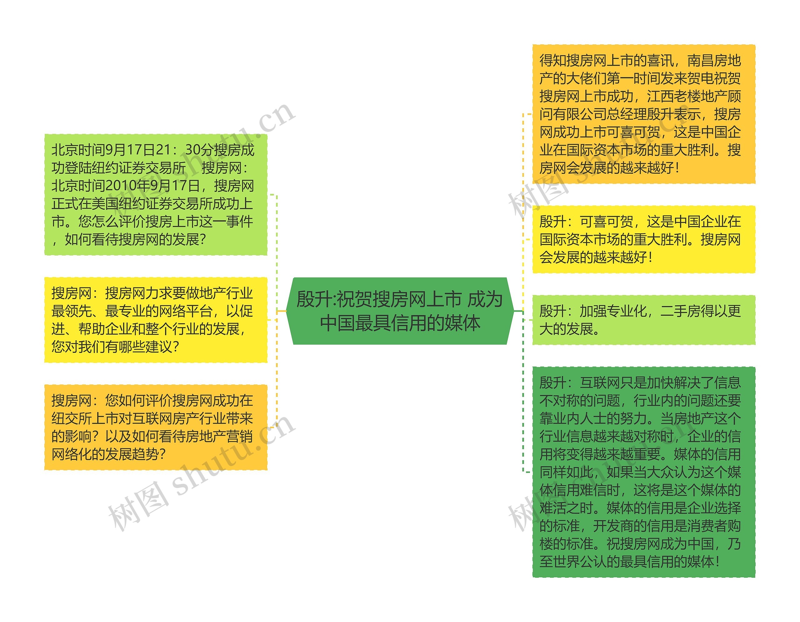 殷升:祝贺搜房网上市 成为中国最具信用的媒体思维导图