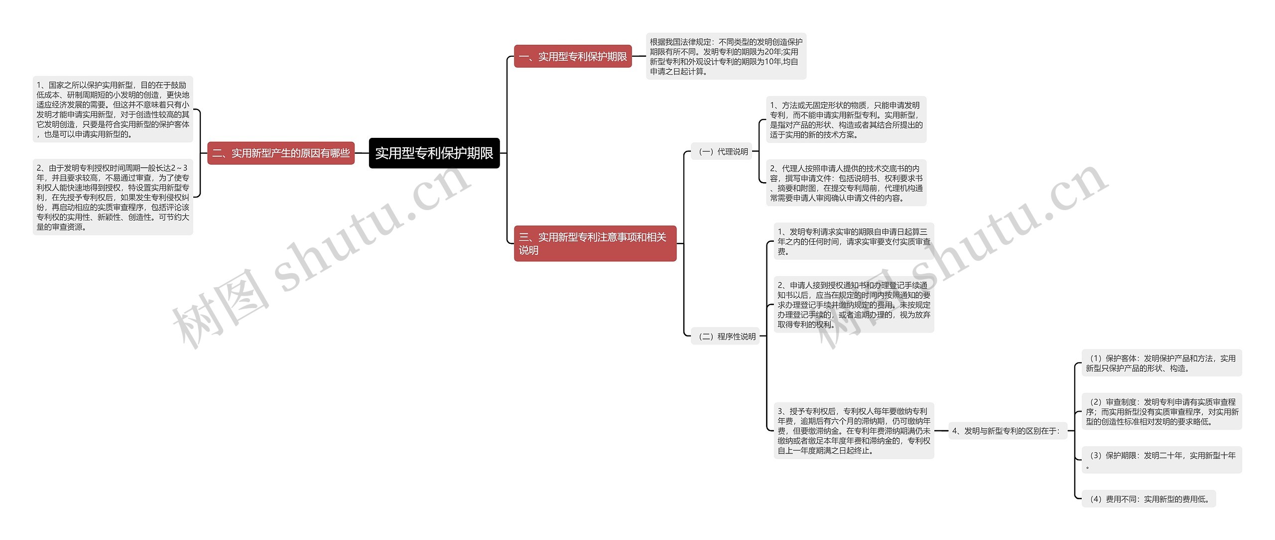 实用型专利保护期限思维导图