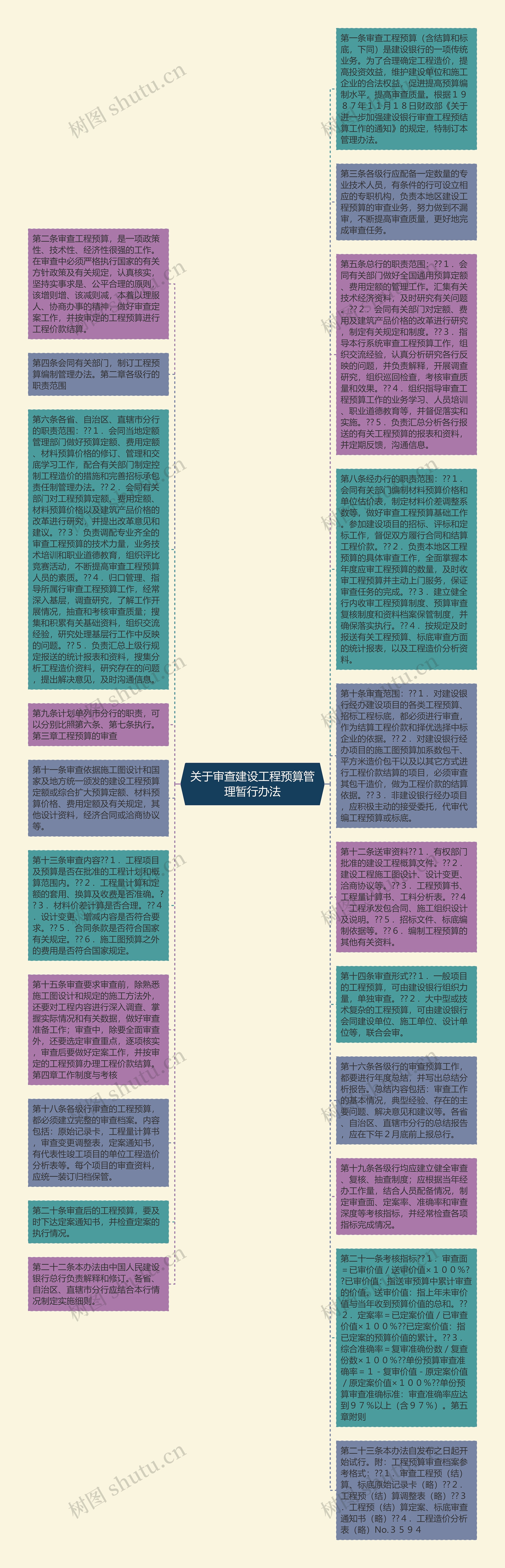 关于审查建设工程预算管理暂行办法