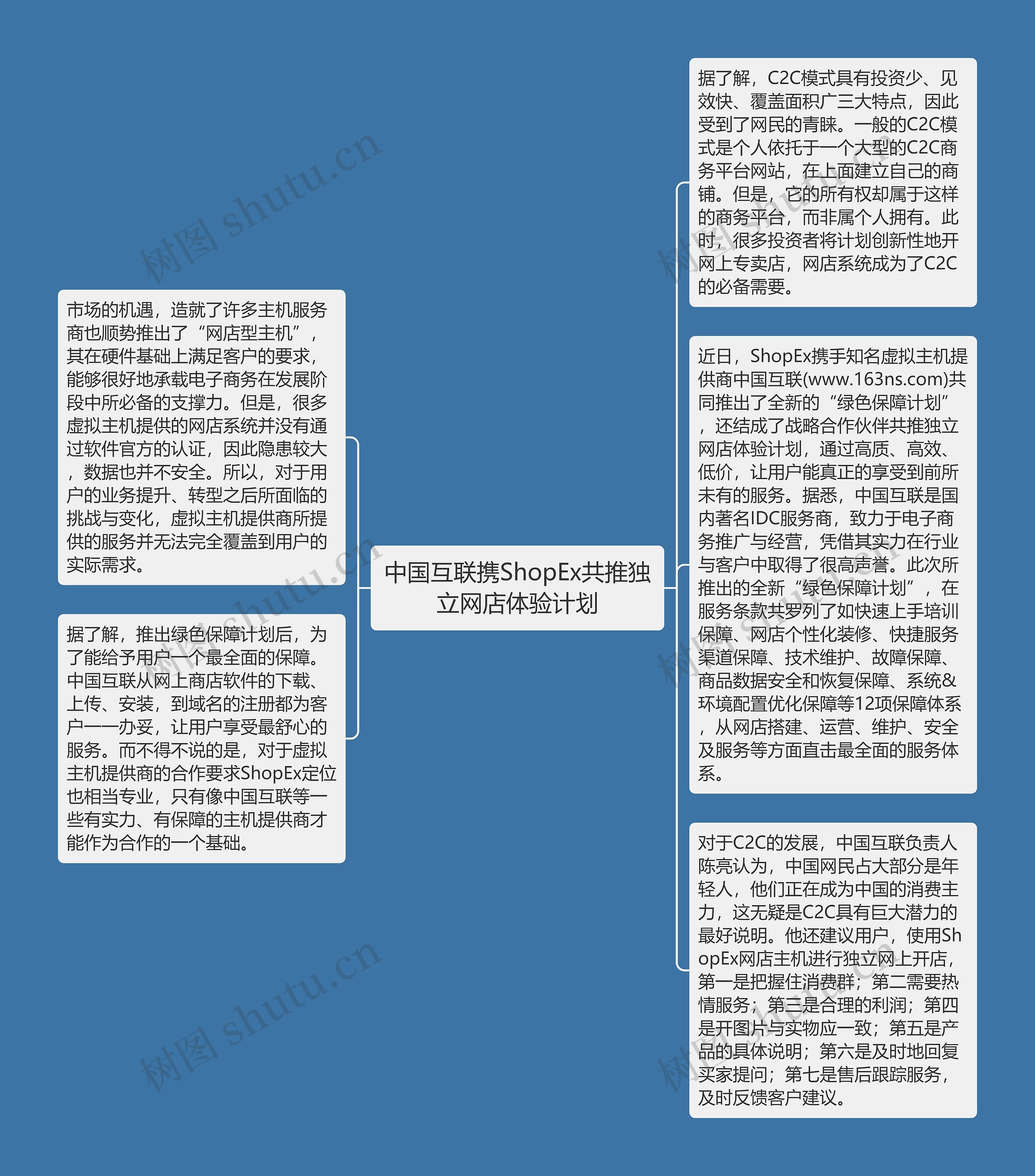 中国互联携ShopEx共推独立网店体验计划思维导图