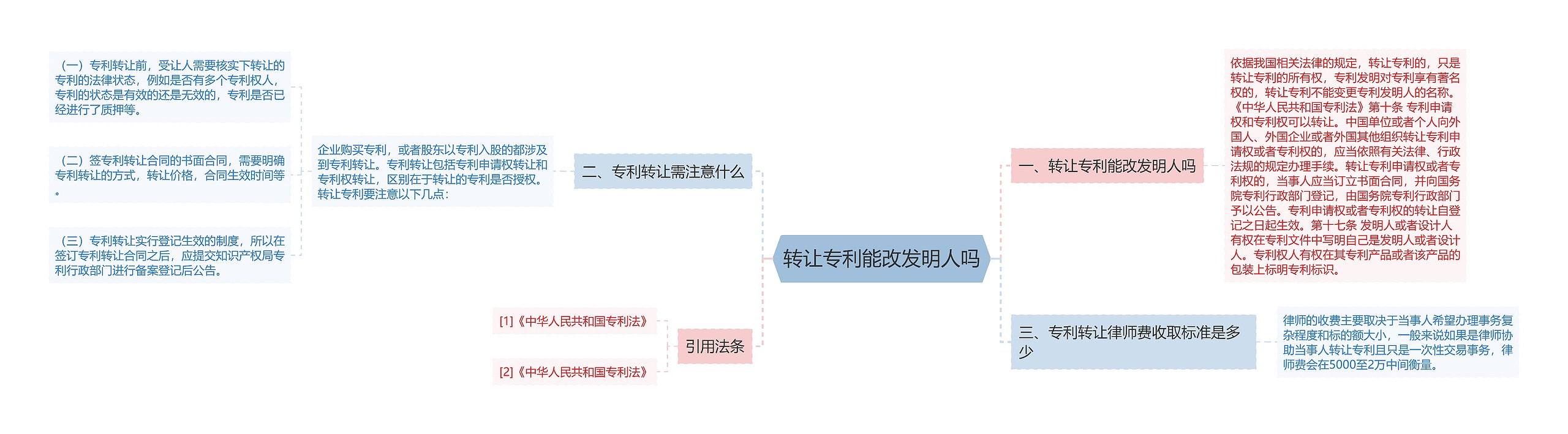 转让专利能改发明人吗思维导图