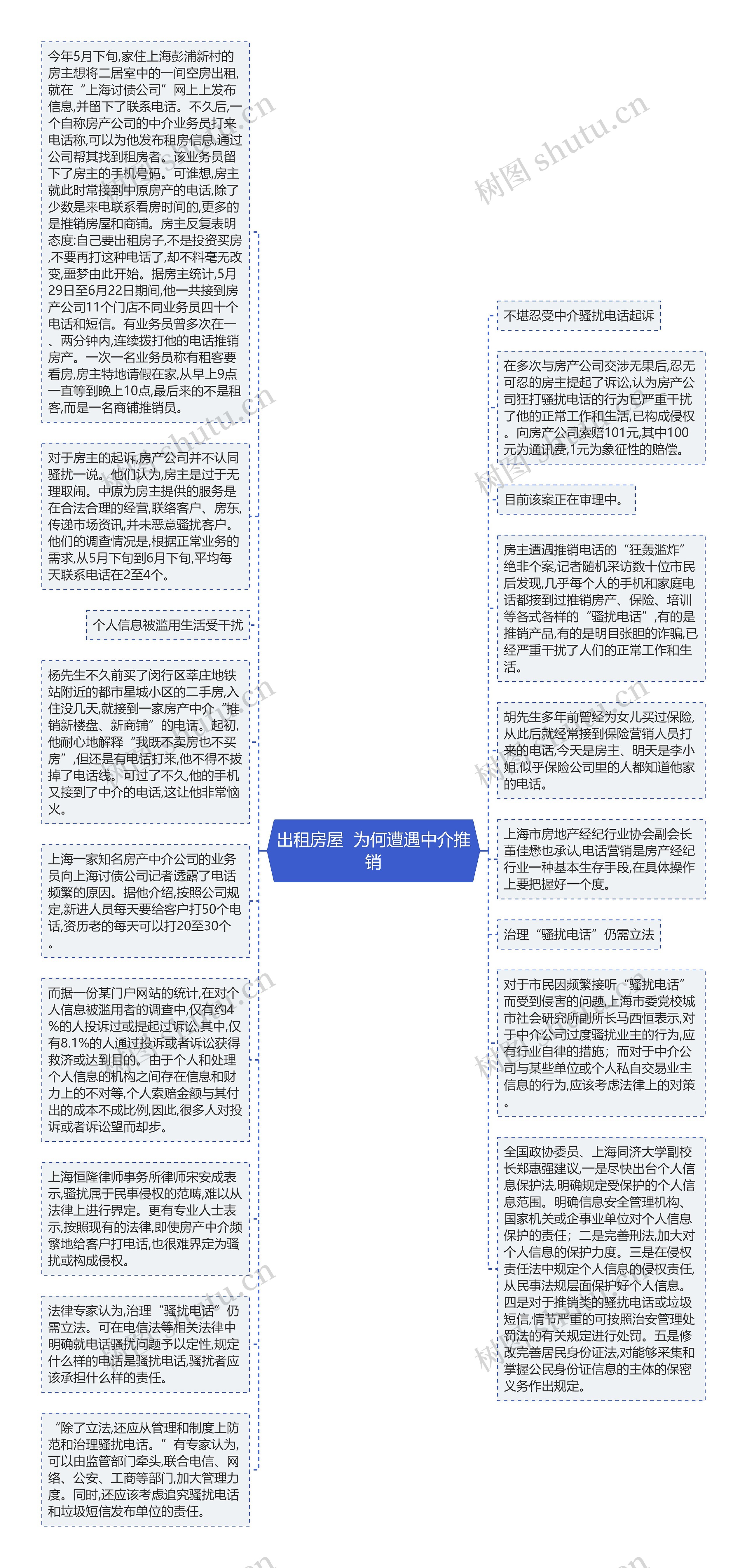 出租房屋  为何遭遇中介推销思维导图