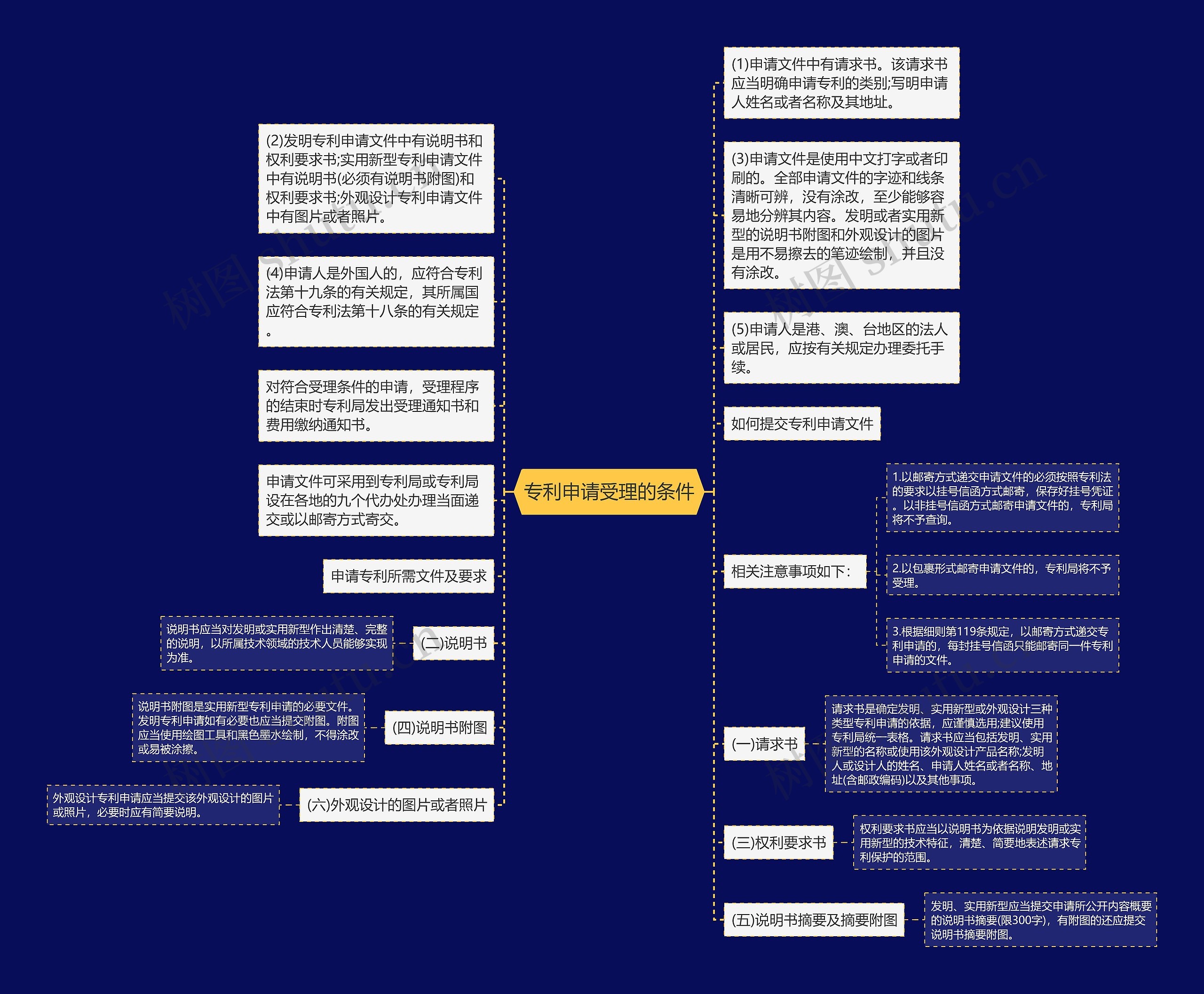 专利申请受理的条件思维导图