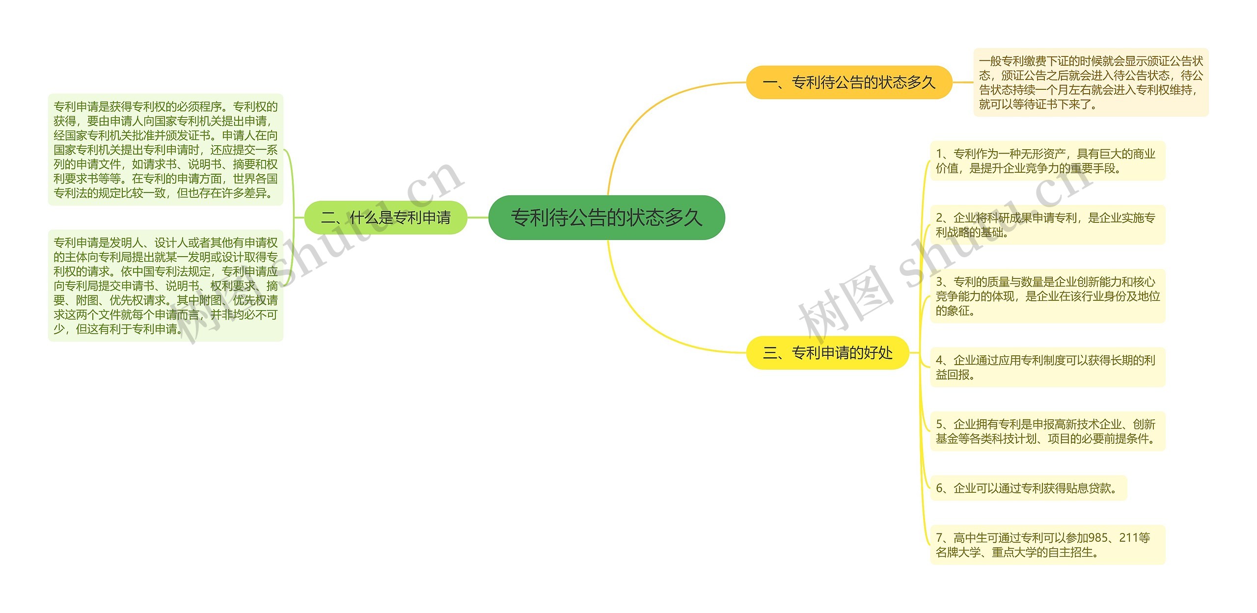 专利待公告的状态多久思维导图