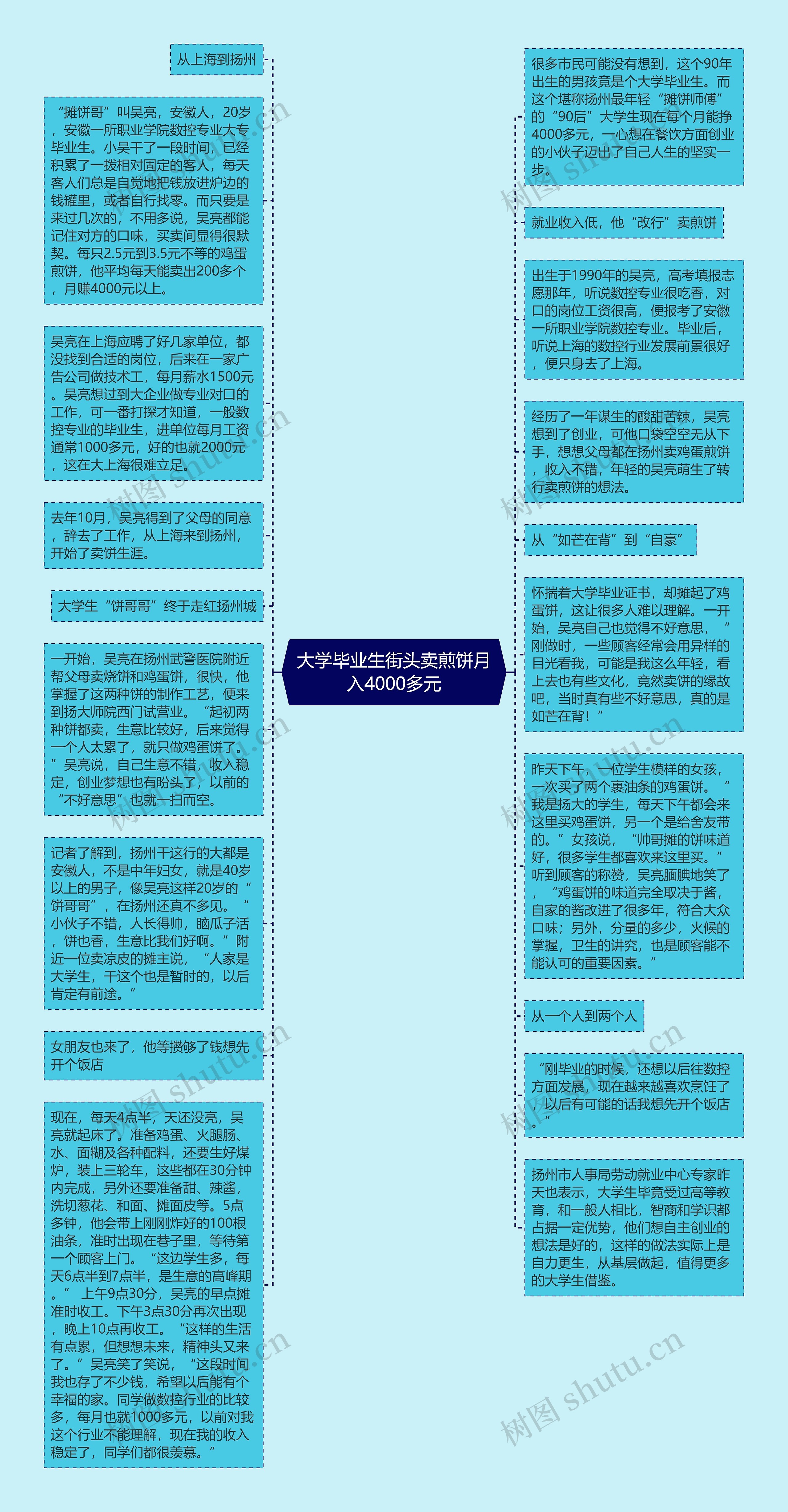 大学毕业生街头卖煎饼月入4000多元思维导图