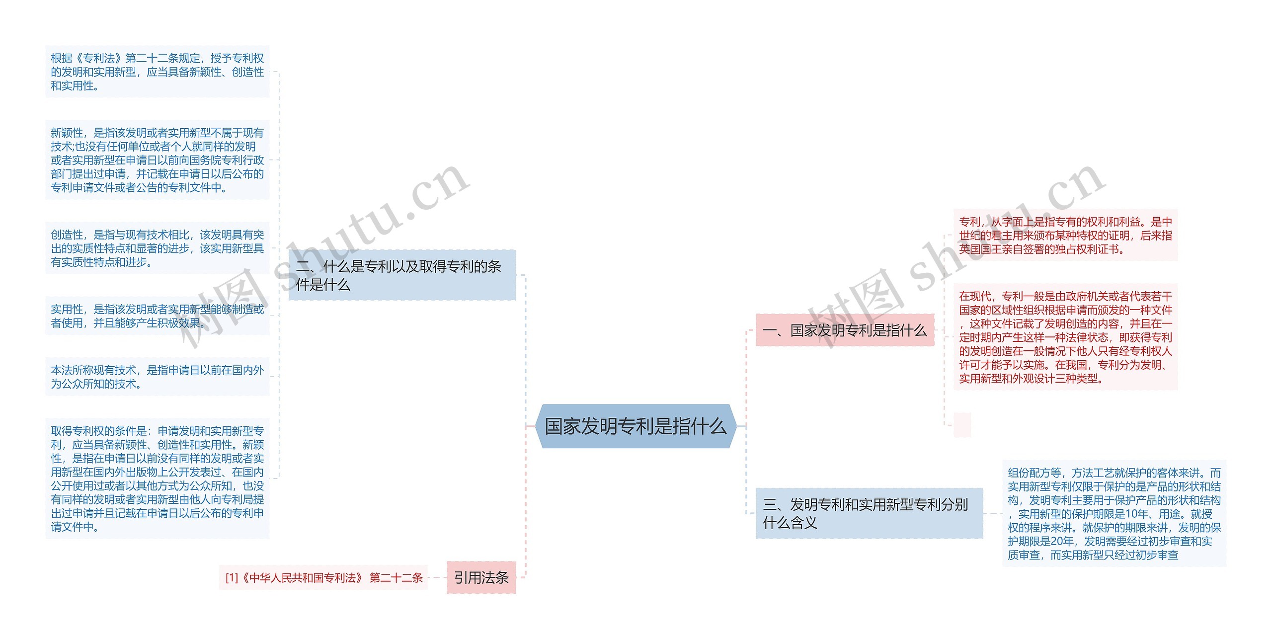 国家发明专利是指什么思维导图