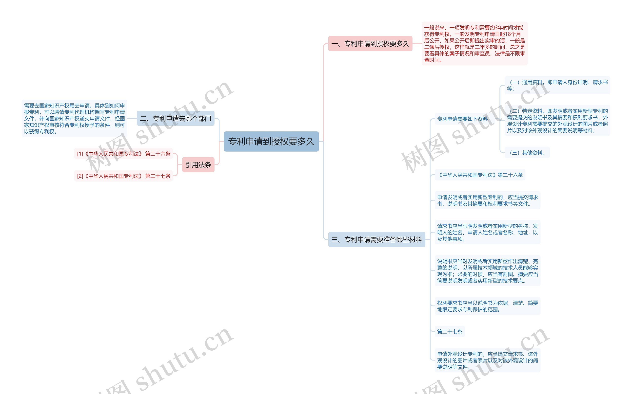 专利申请到授权要多久 专利申请到授权要多久