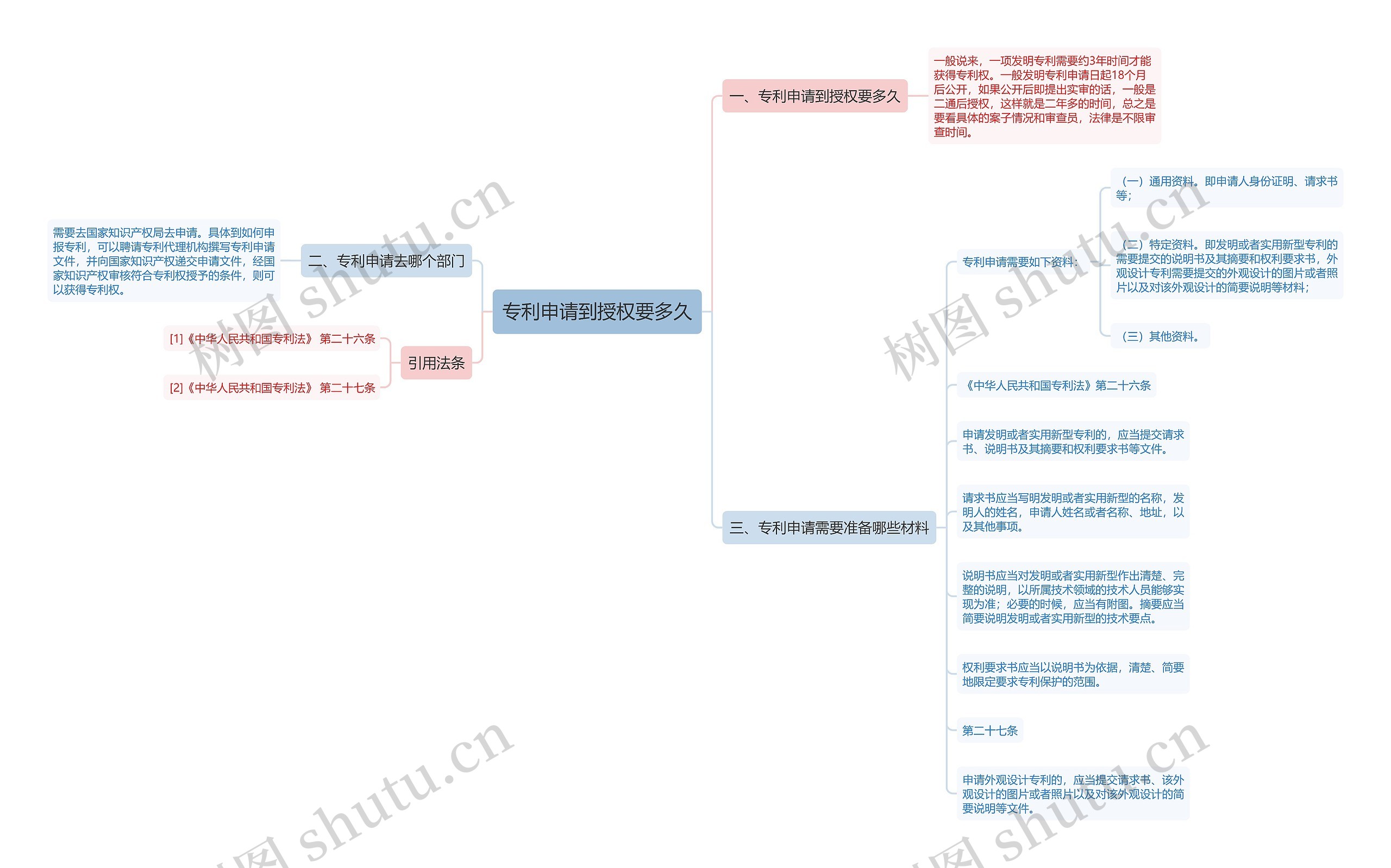 专利申请到授权要多久思维导图