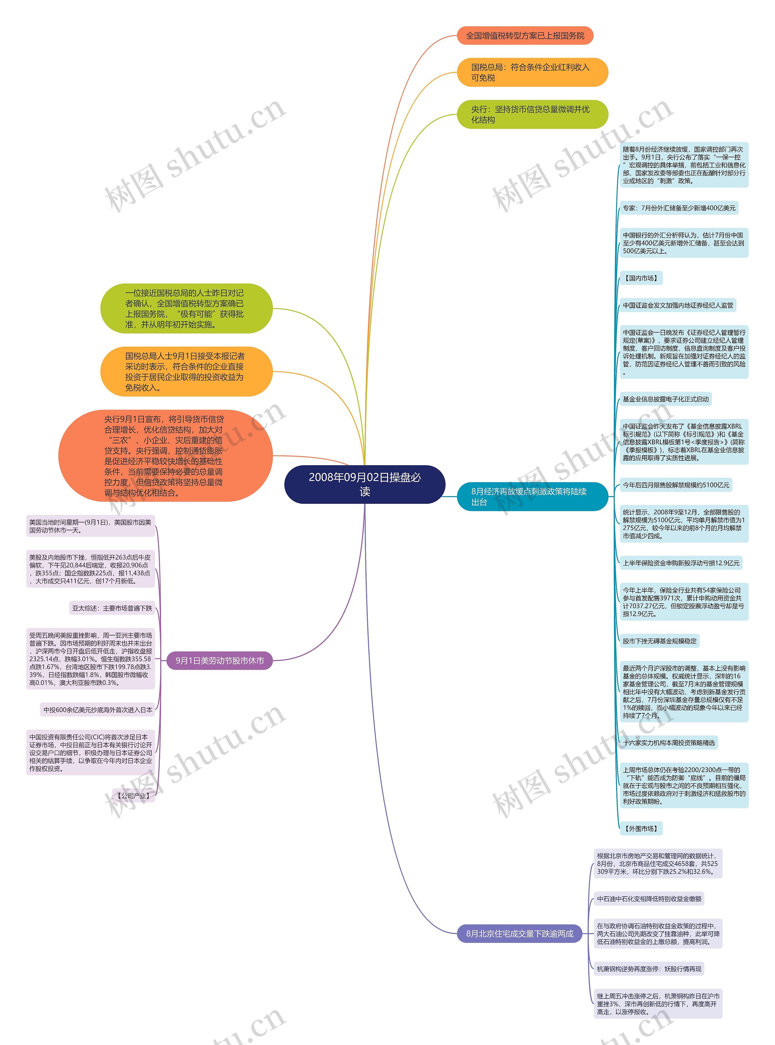 2008年09月02日操盘必读思维导图