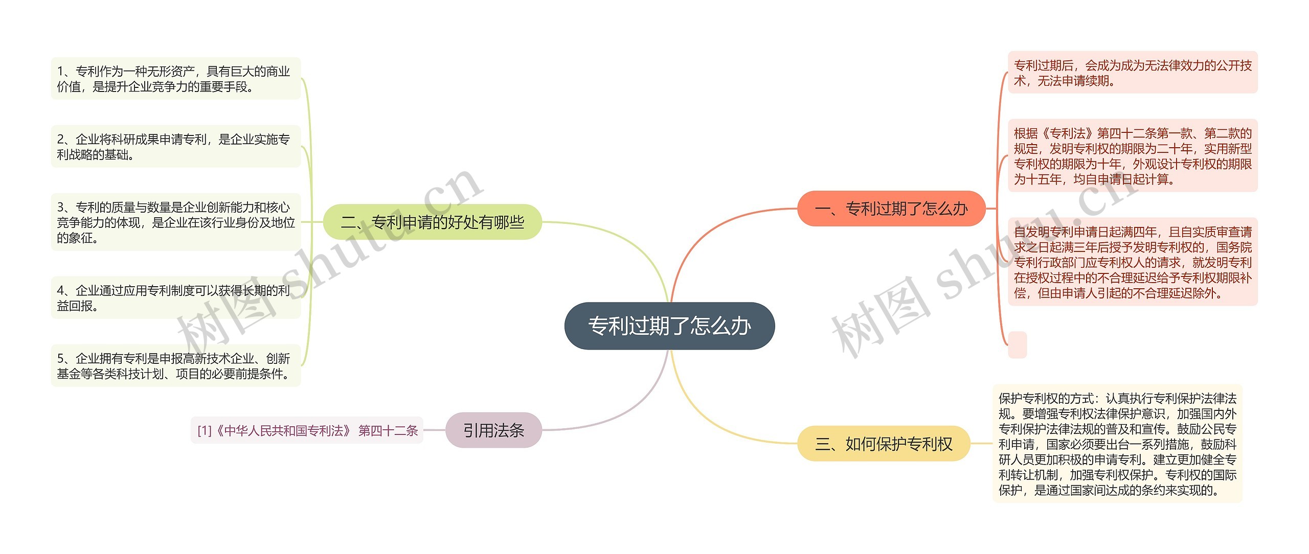 专利过期了怎么办思维导图