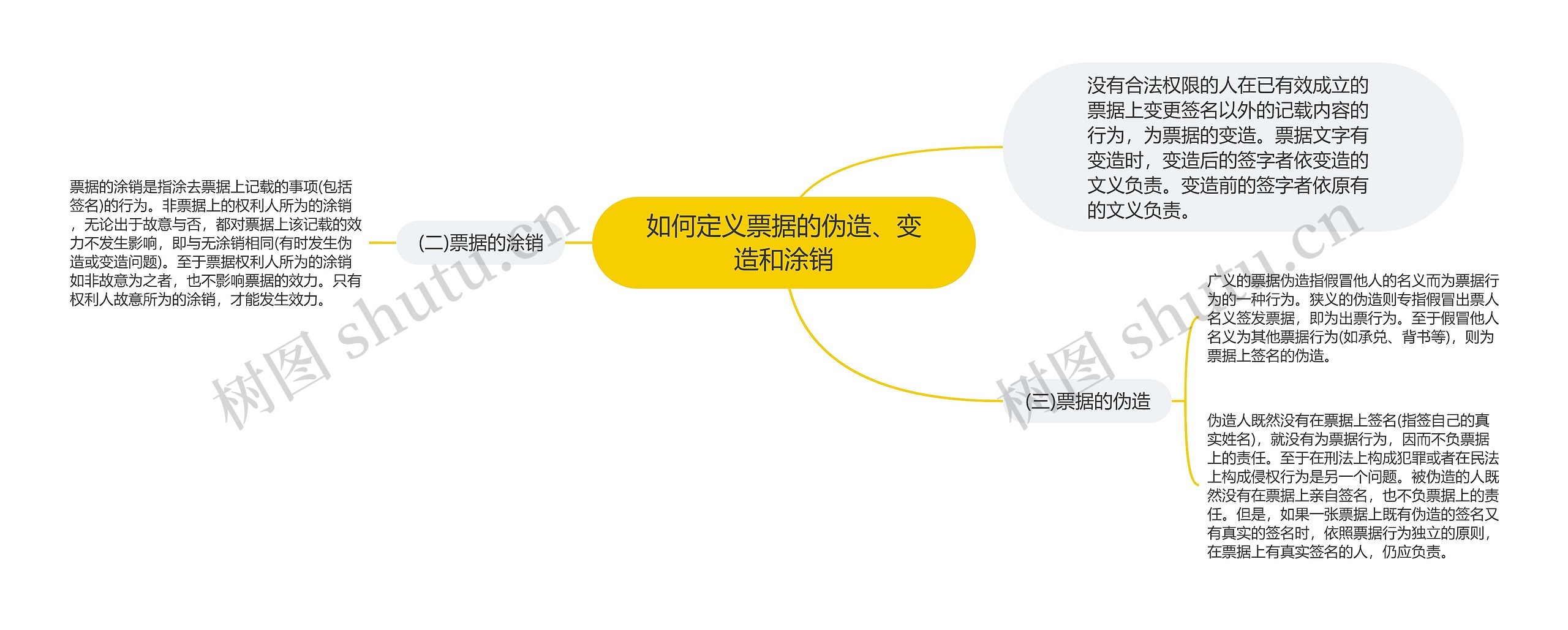 如何定义票据的伪造、变造和涂销思维导图