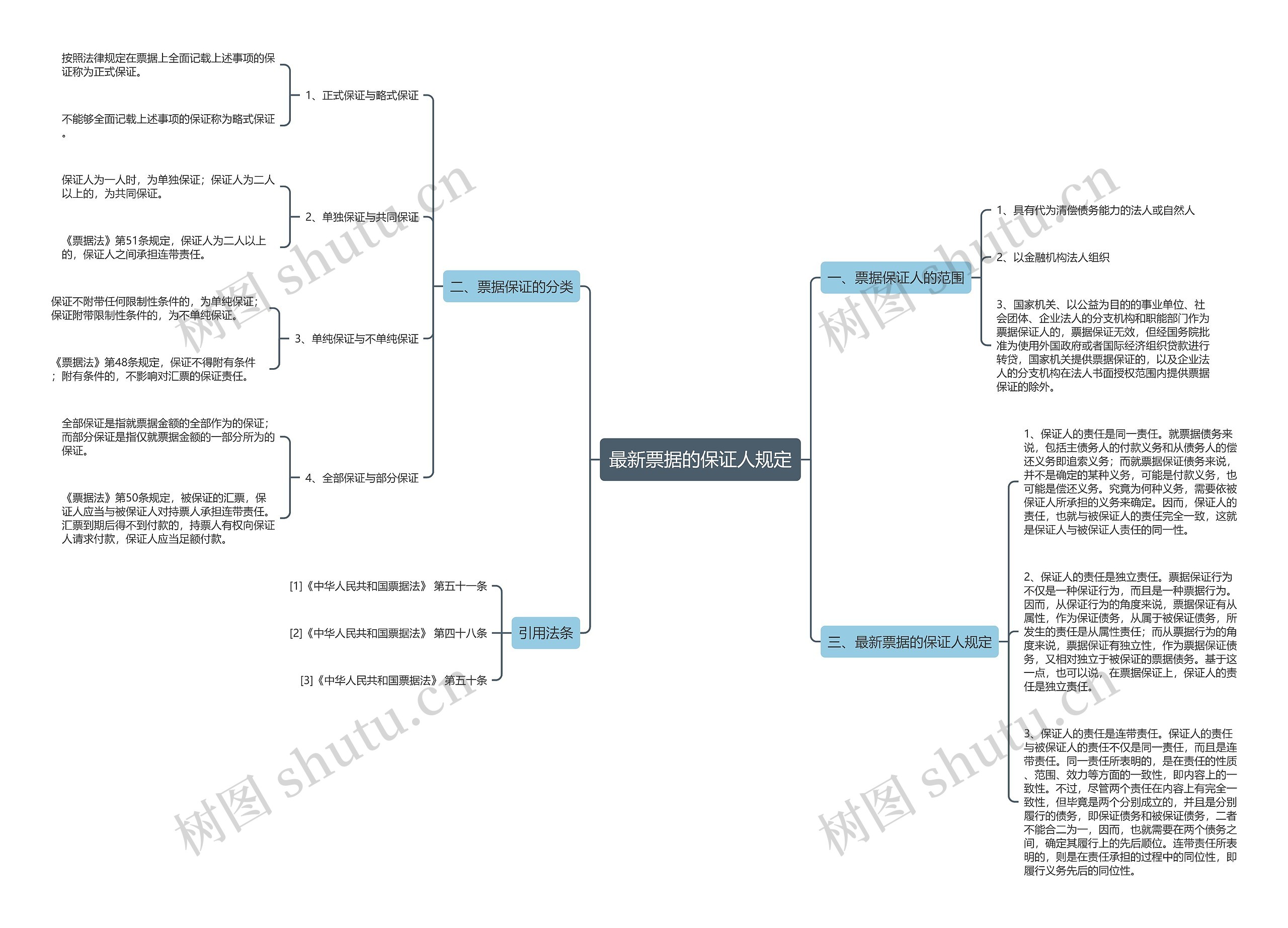 最新票据的保证人规定思维导图