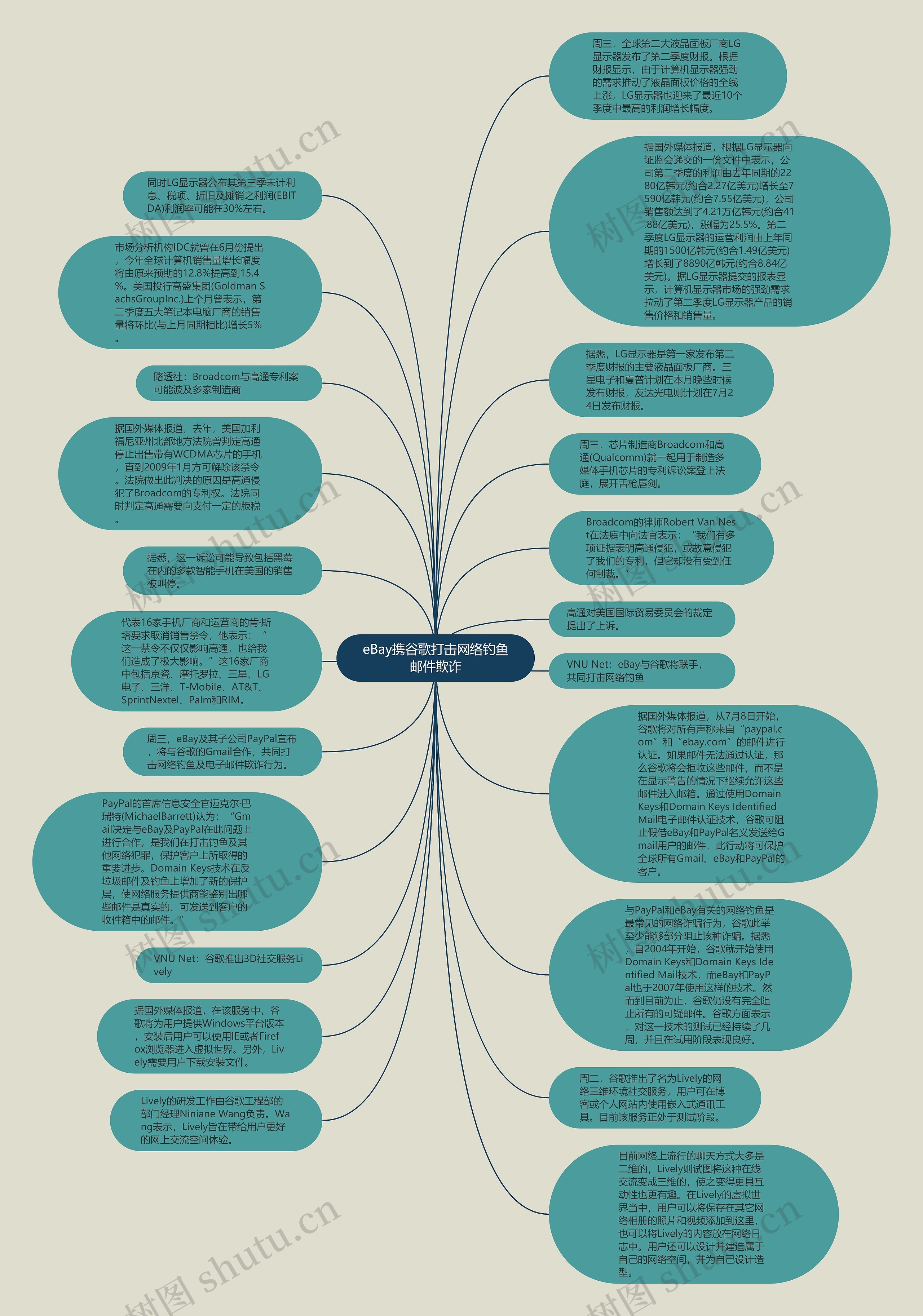 eBay携谷歌打击网络钓鱼邮件欺诈思维导图
