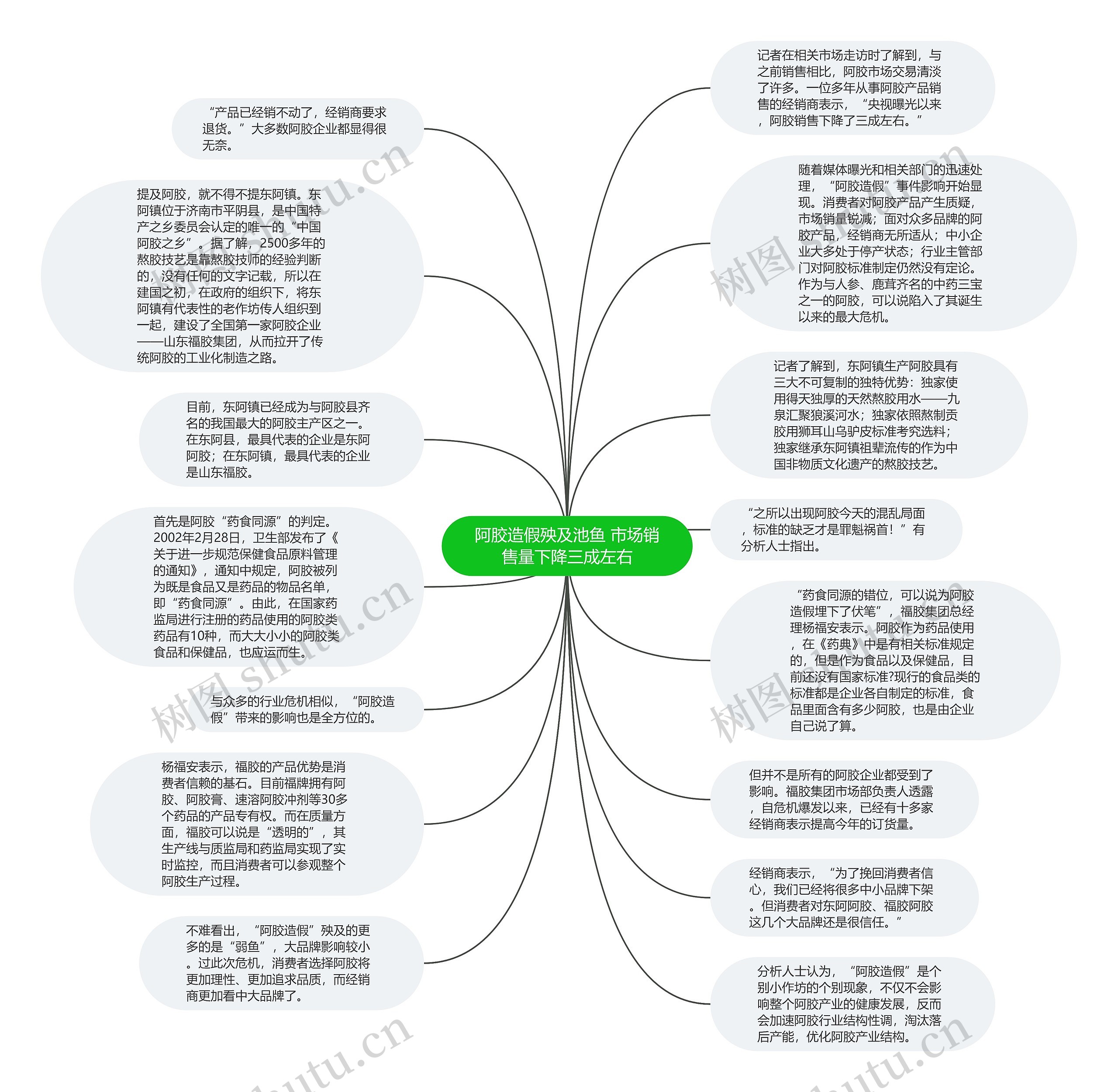 阿胶造假殃及池鱼 市场销售量下降三成左右思维导图