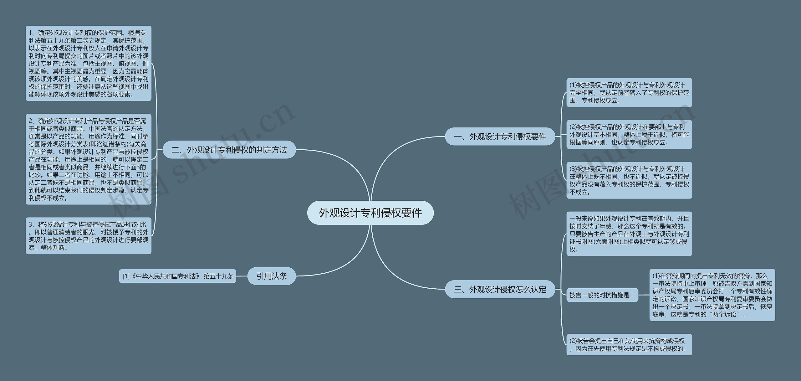 外观设计专利侵权要件思维导图