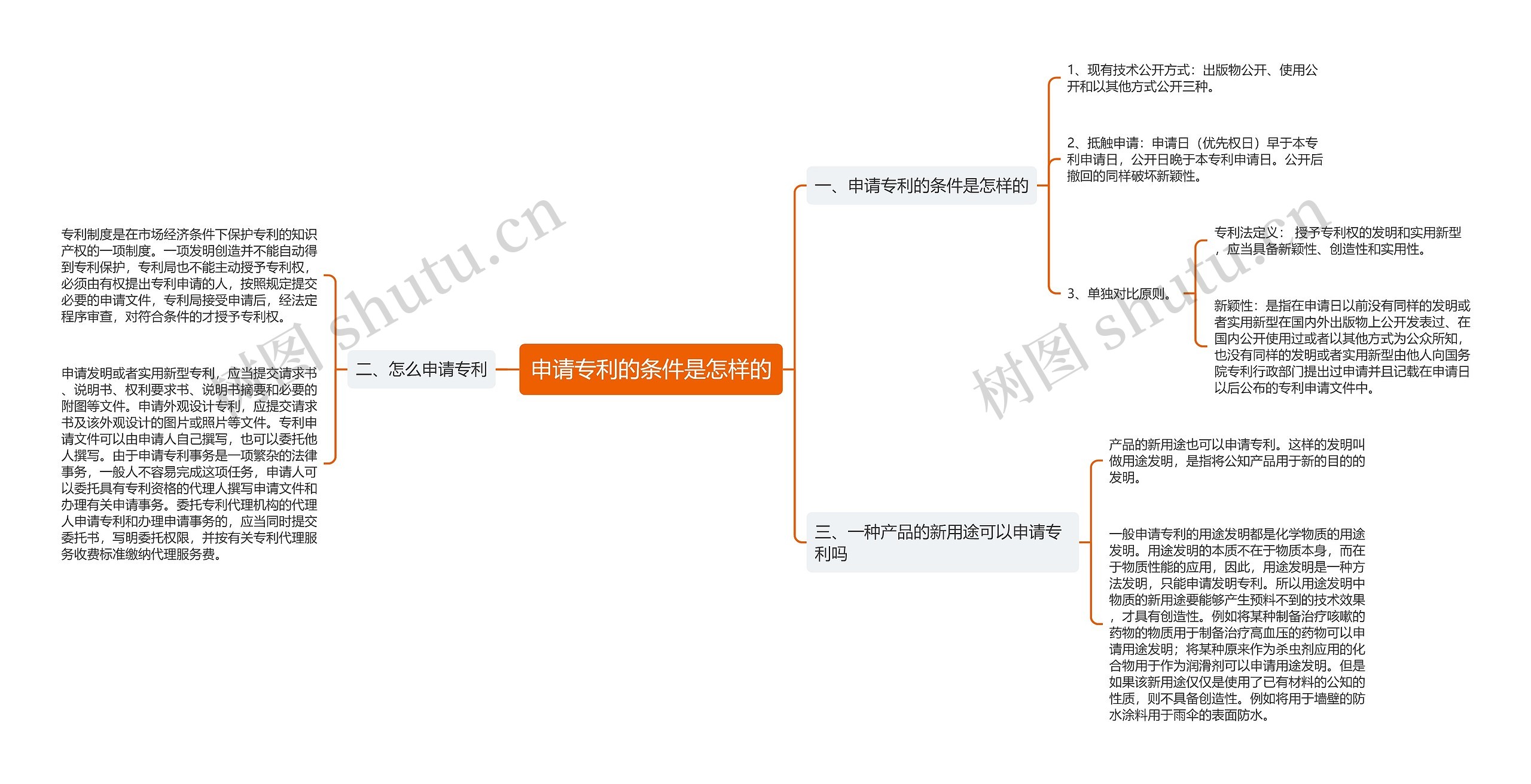 申请专利的条件是怎样的思维导图