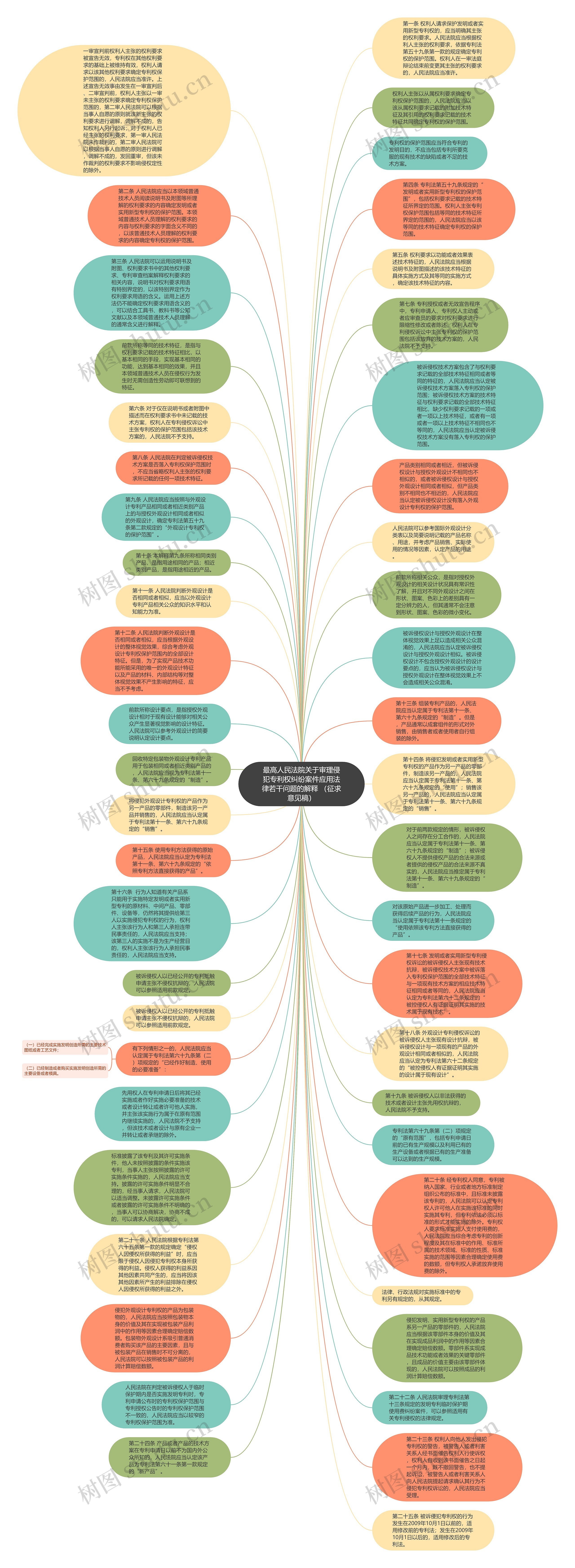 最高人民法院关于审理侵犯专利权纠纷案件应用法律若干问题的解释 （征求意见稿）思维导图