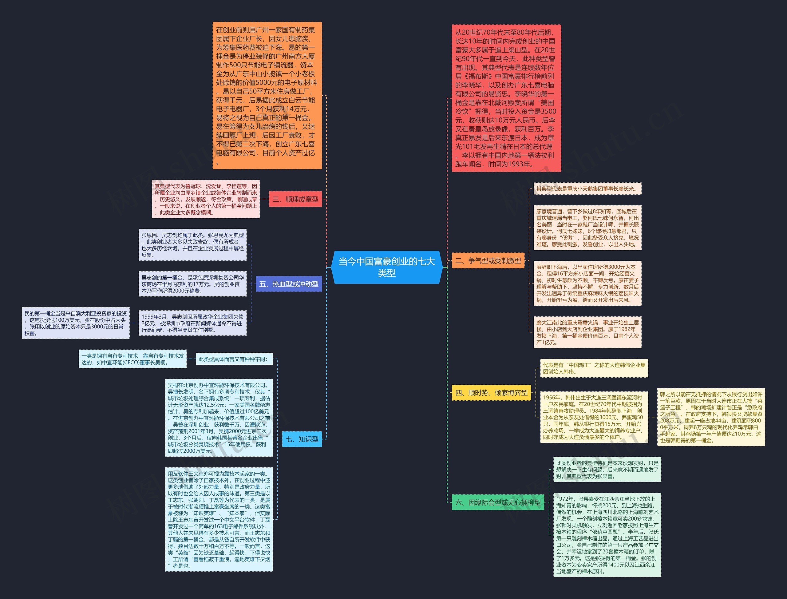 当今中国富豪创业的七大类型思维导图