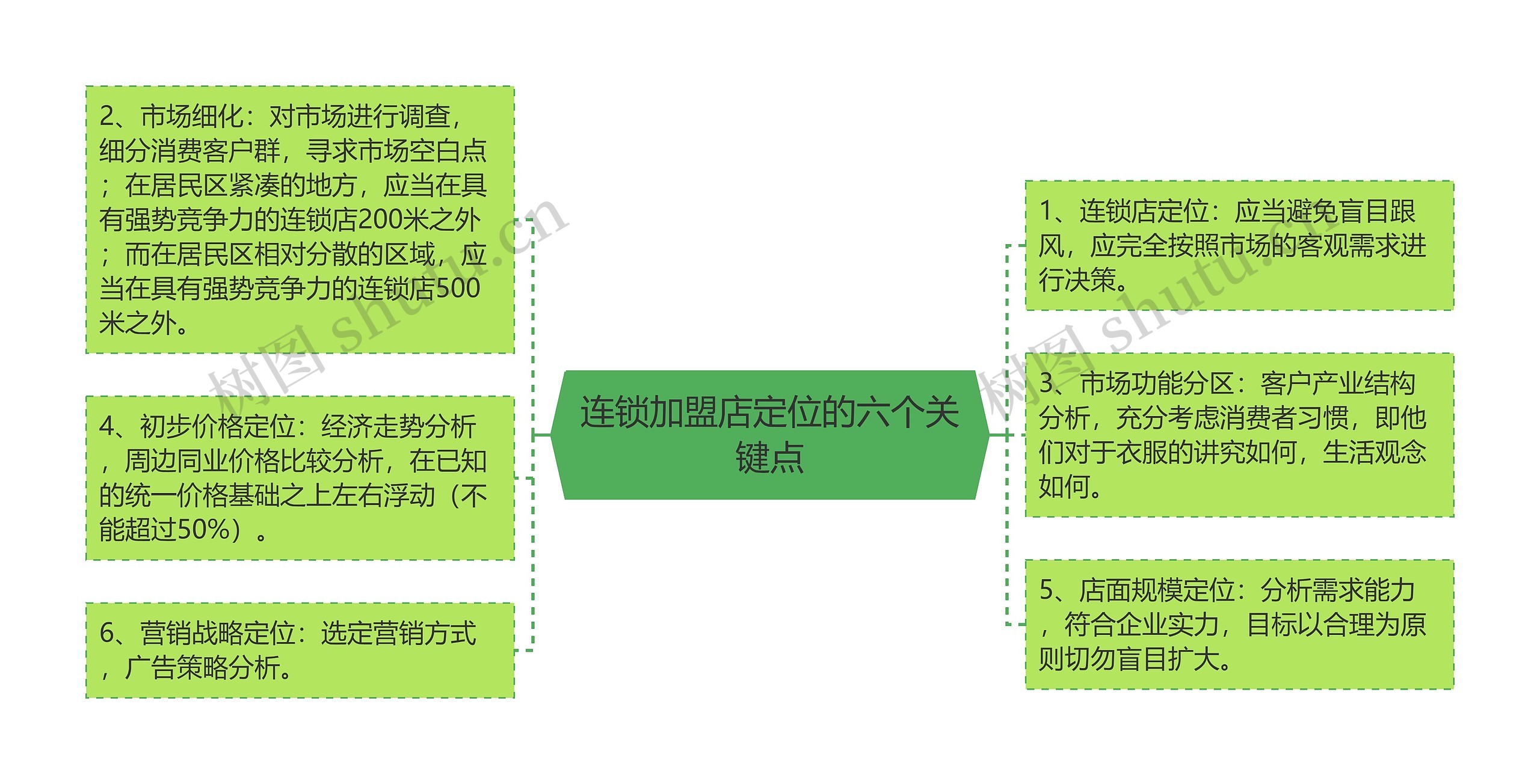 连锁加盟店定位的六个关键点