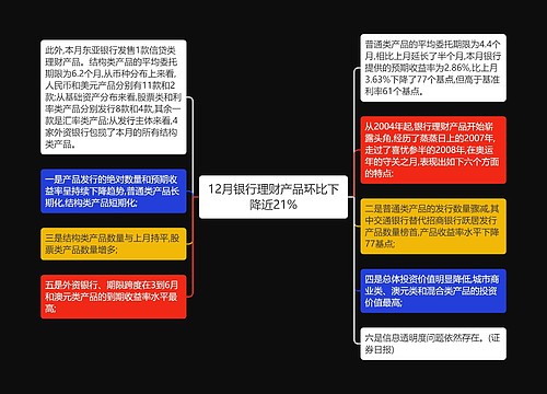 12月银行理财产品环比下降近21%