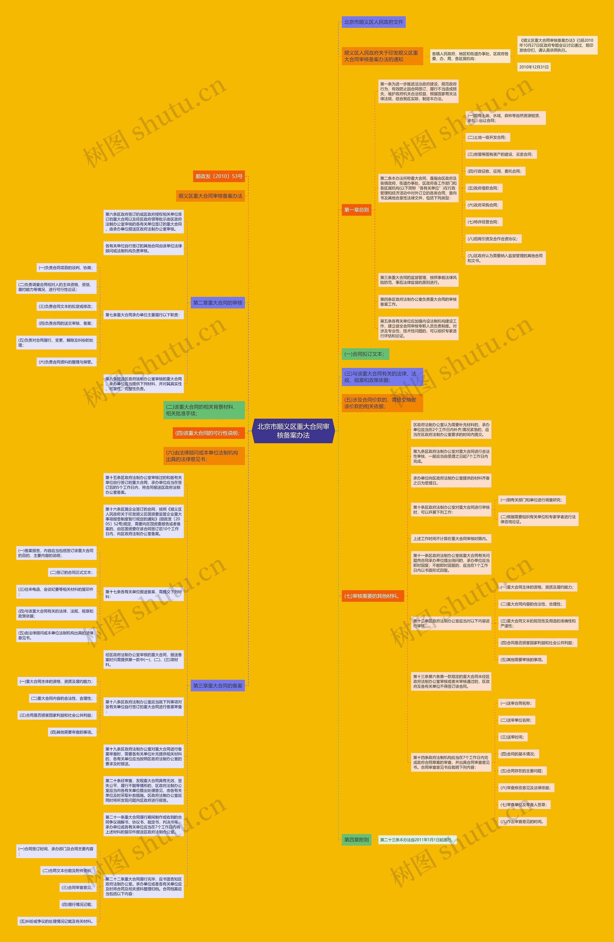 北京市顺义区重大合同审核备案办法思维导图