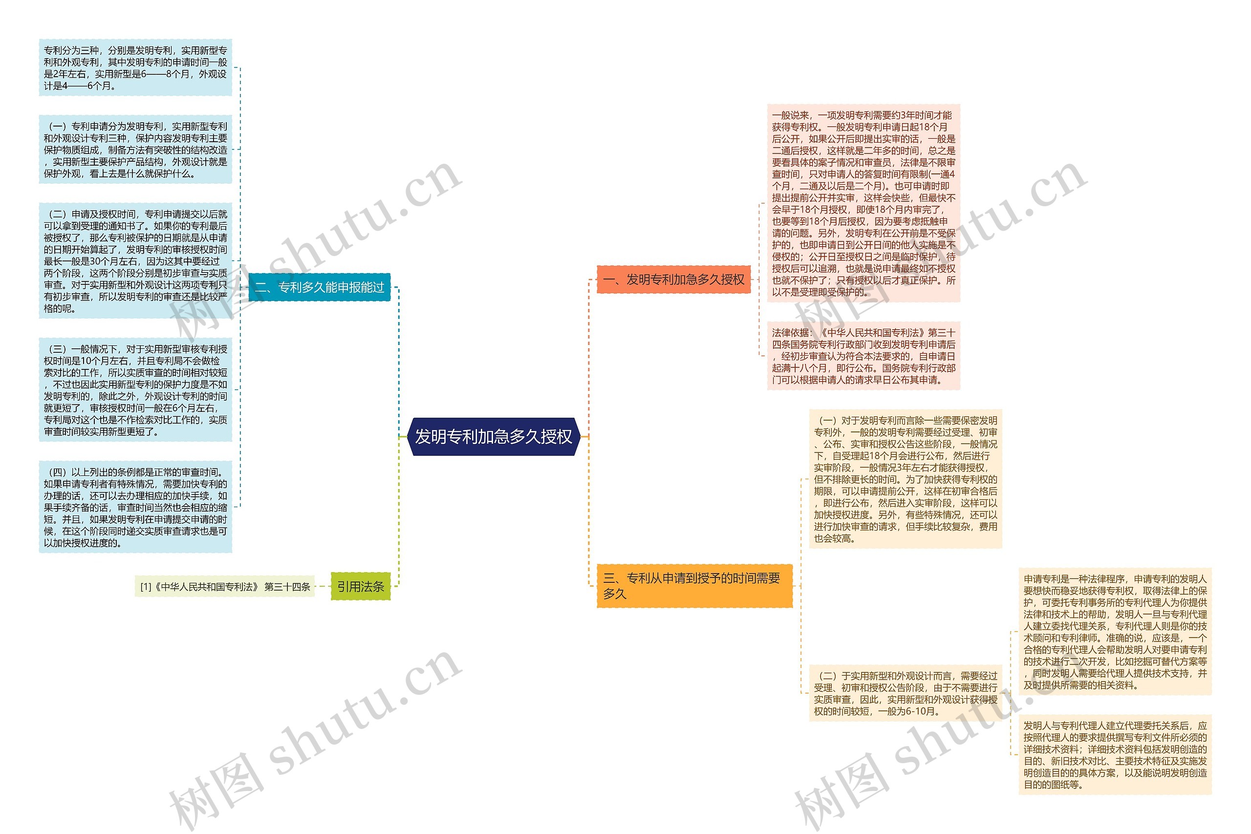 发明专利加急多久授权思维导图