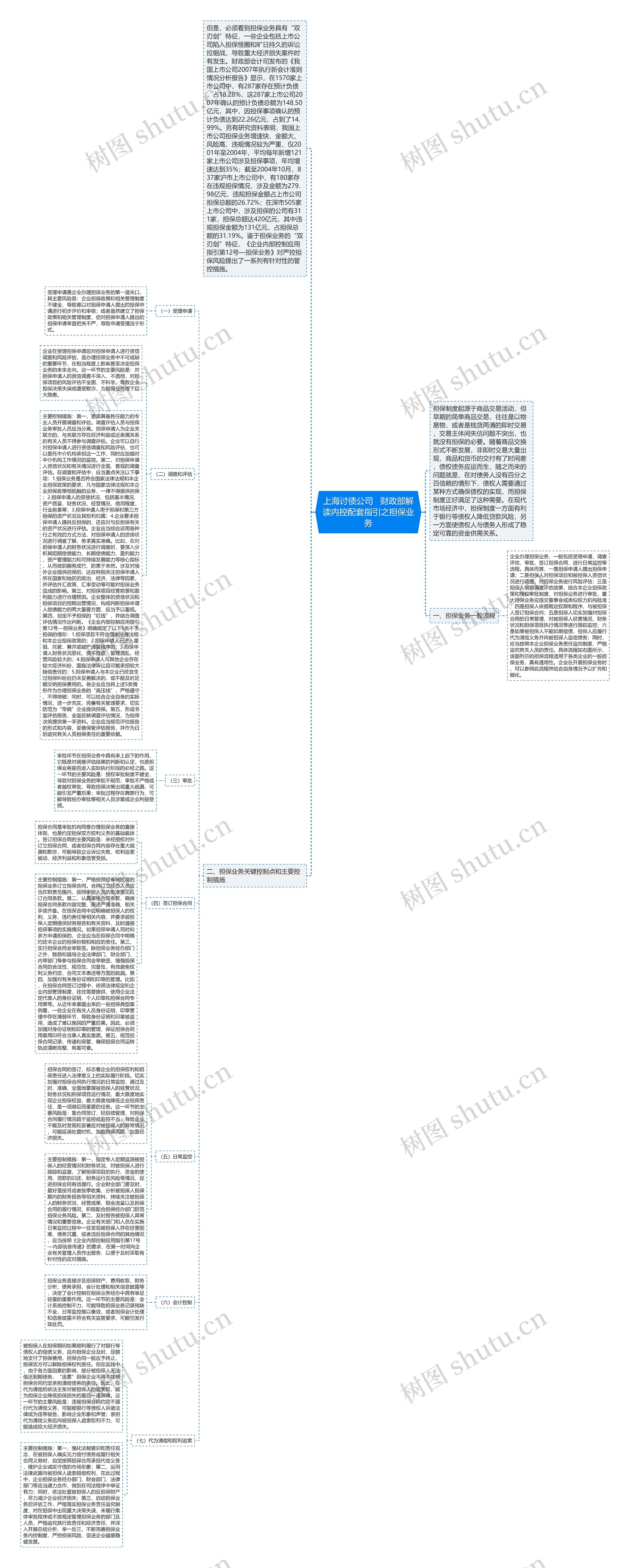 上海讨债公司   财政部解读内控配套指引之担保业务思维导图