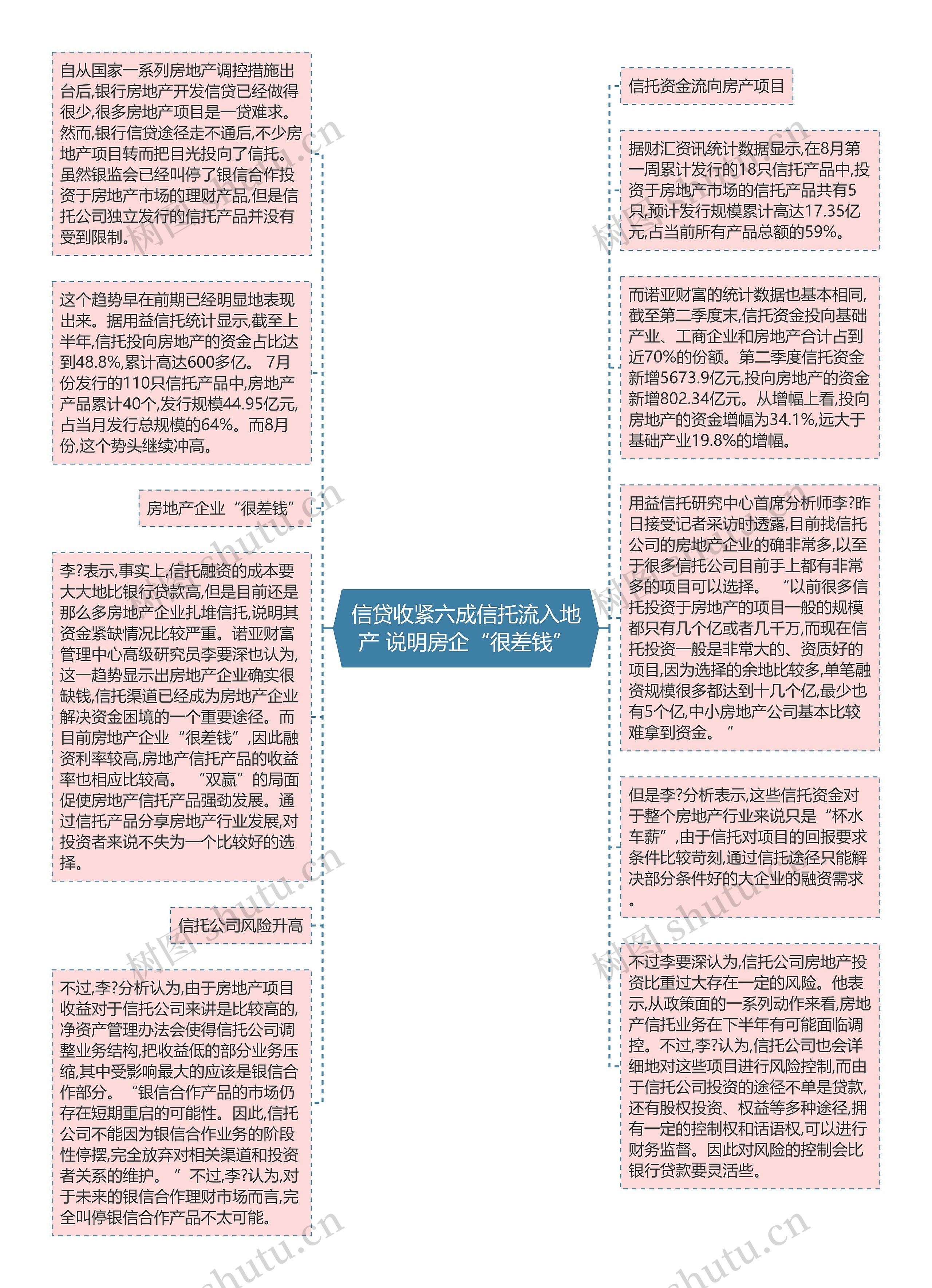 信贷收紧六成信托流入地产 说明房企“很差钱”