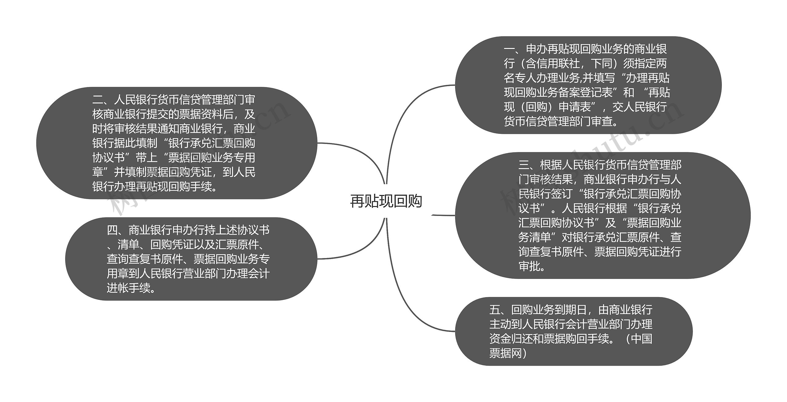 再贴现回购思维导图