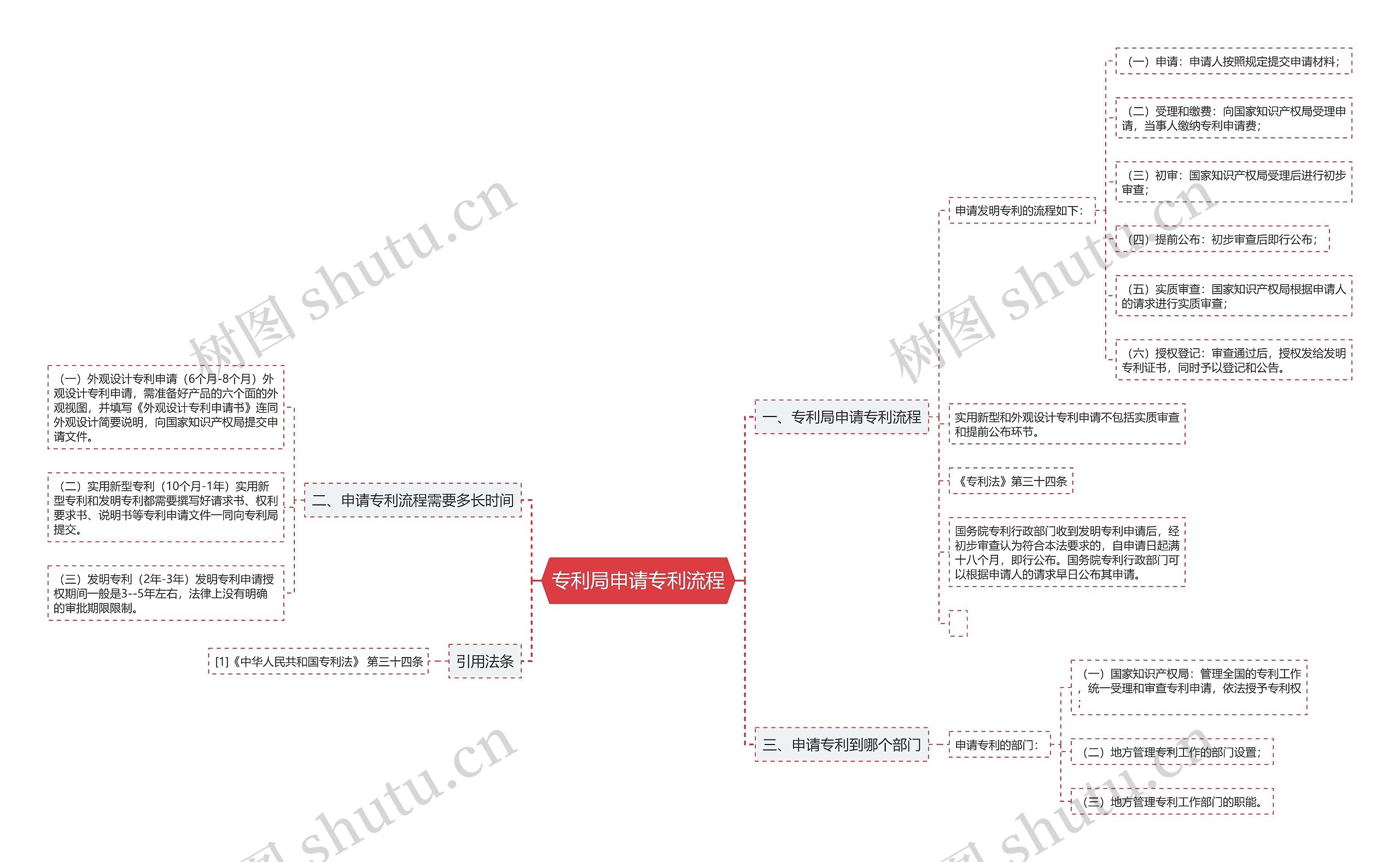专利局申请专利流程思维导图