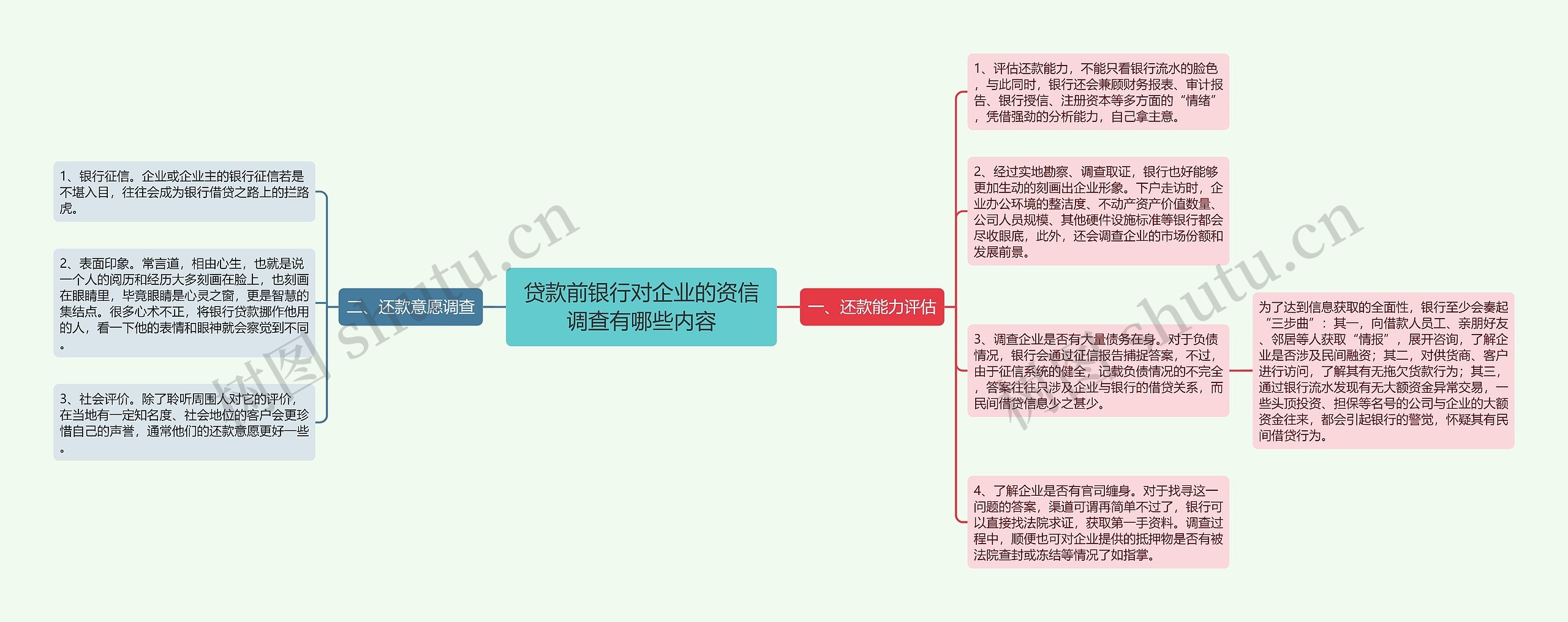 贷款前银行对企业的资信调查有哪些内容思维导图